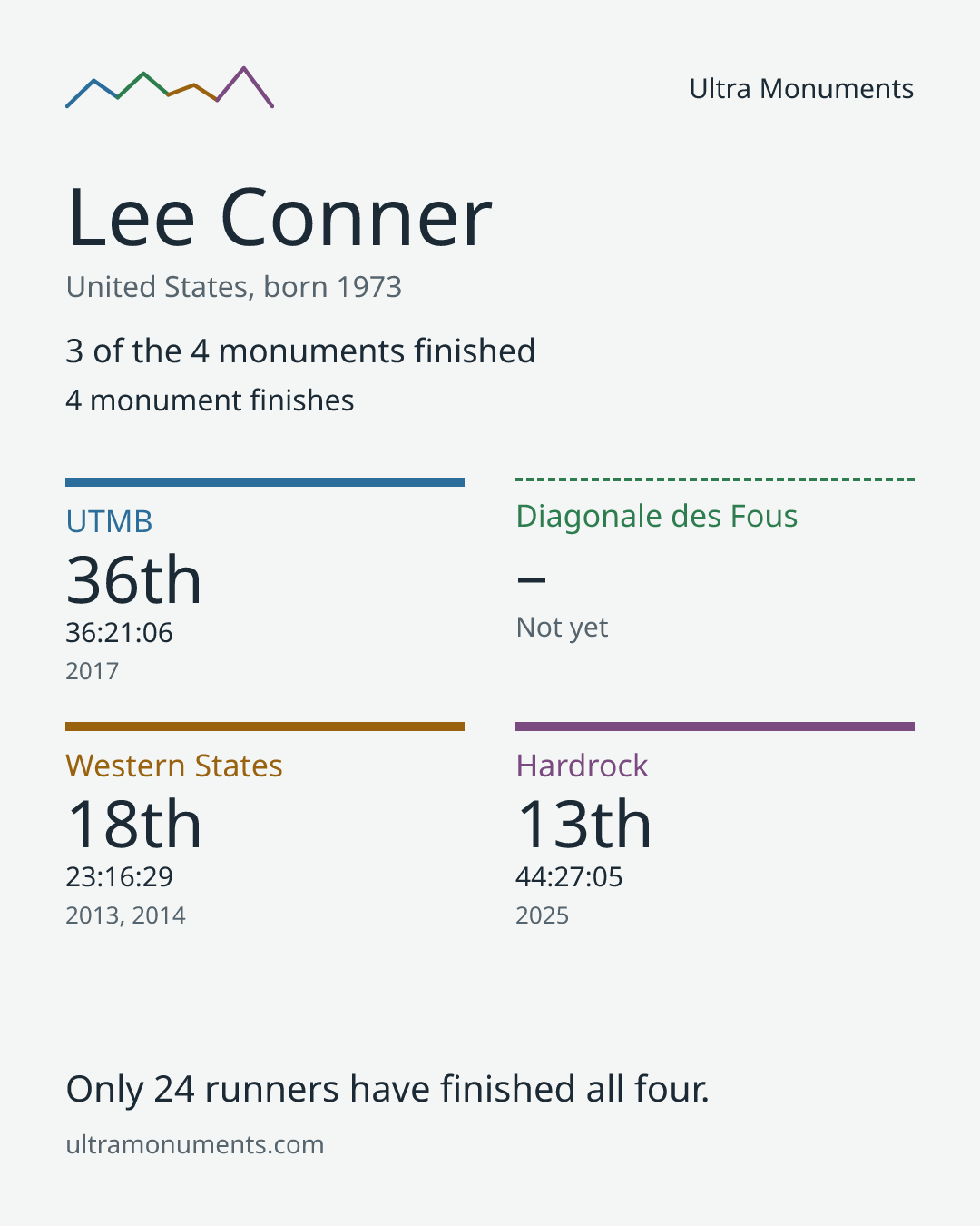 Results card for Lee Conner
