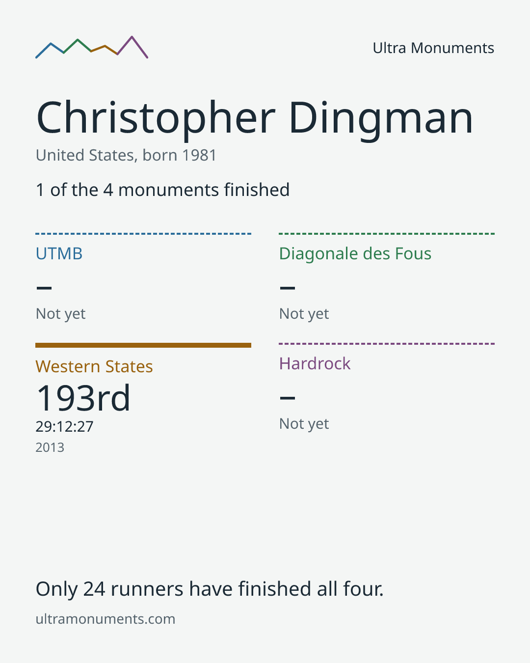 Results card for Christopher Dingman