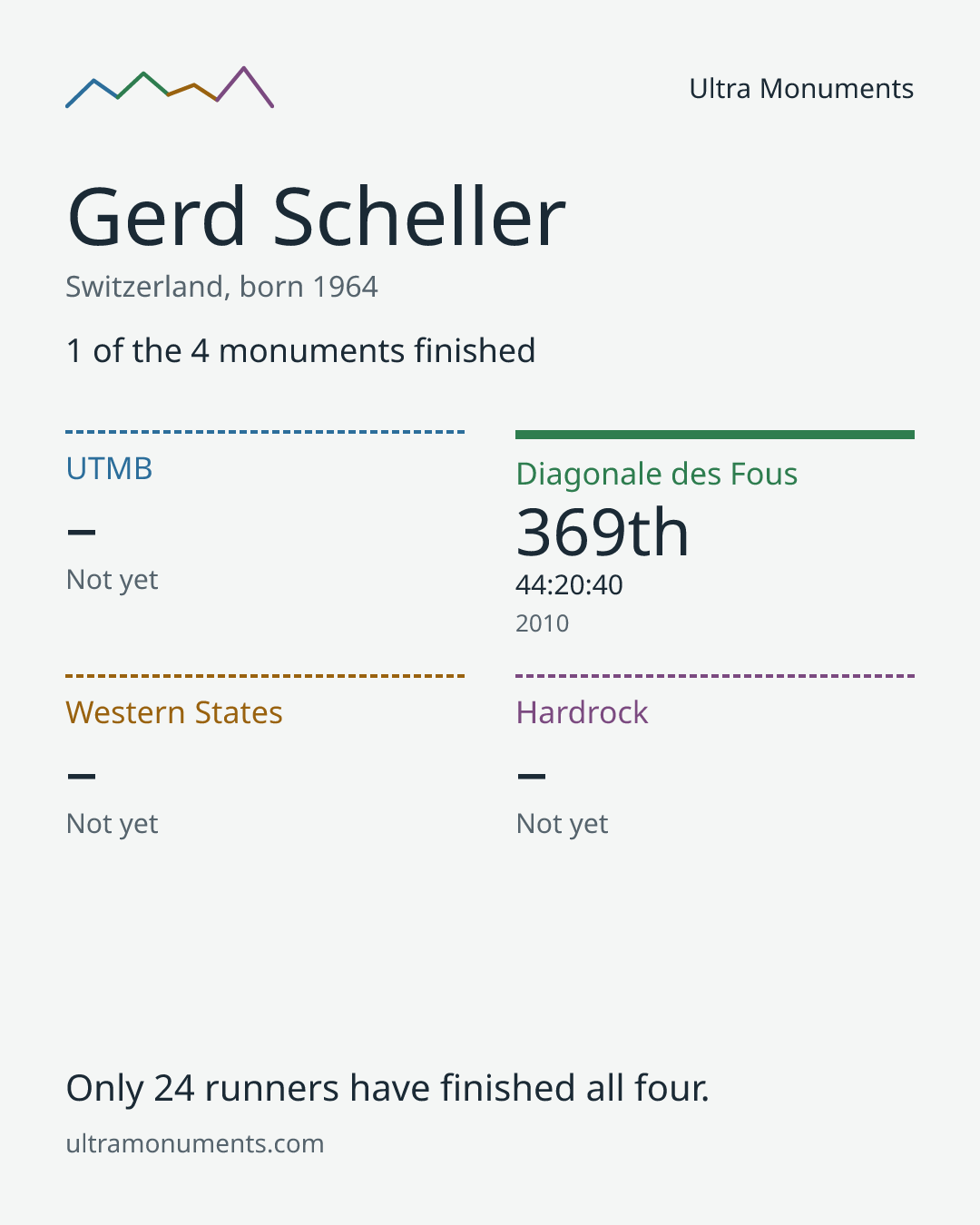 Results card for Gerd Scheller