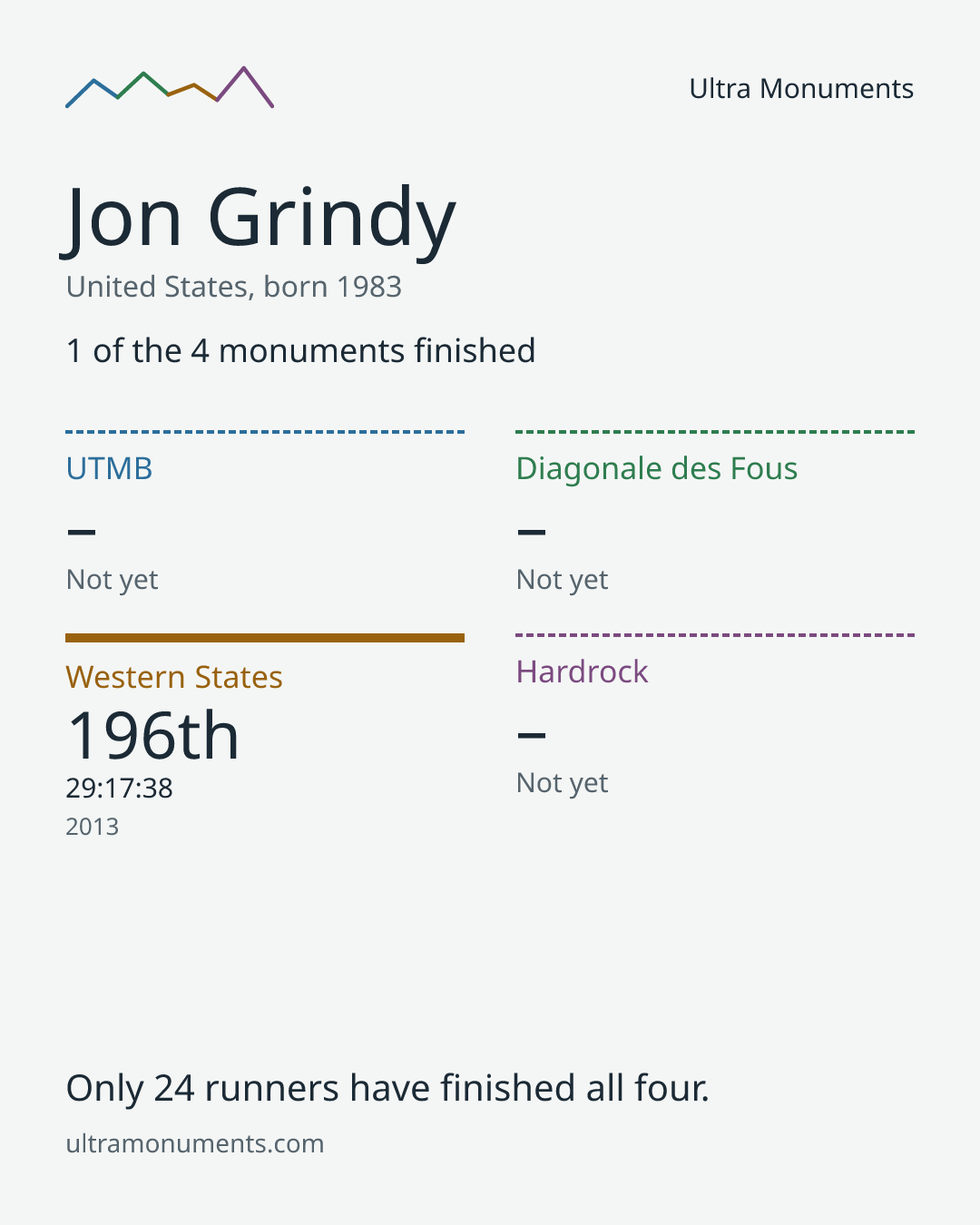 Results card for Jon Grindy