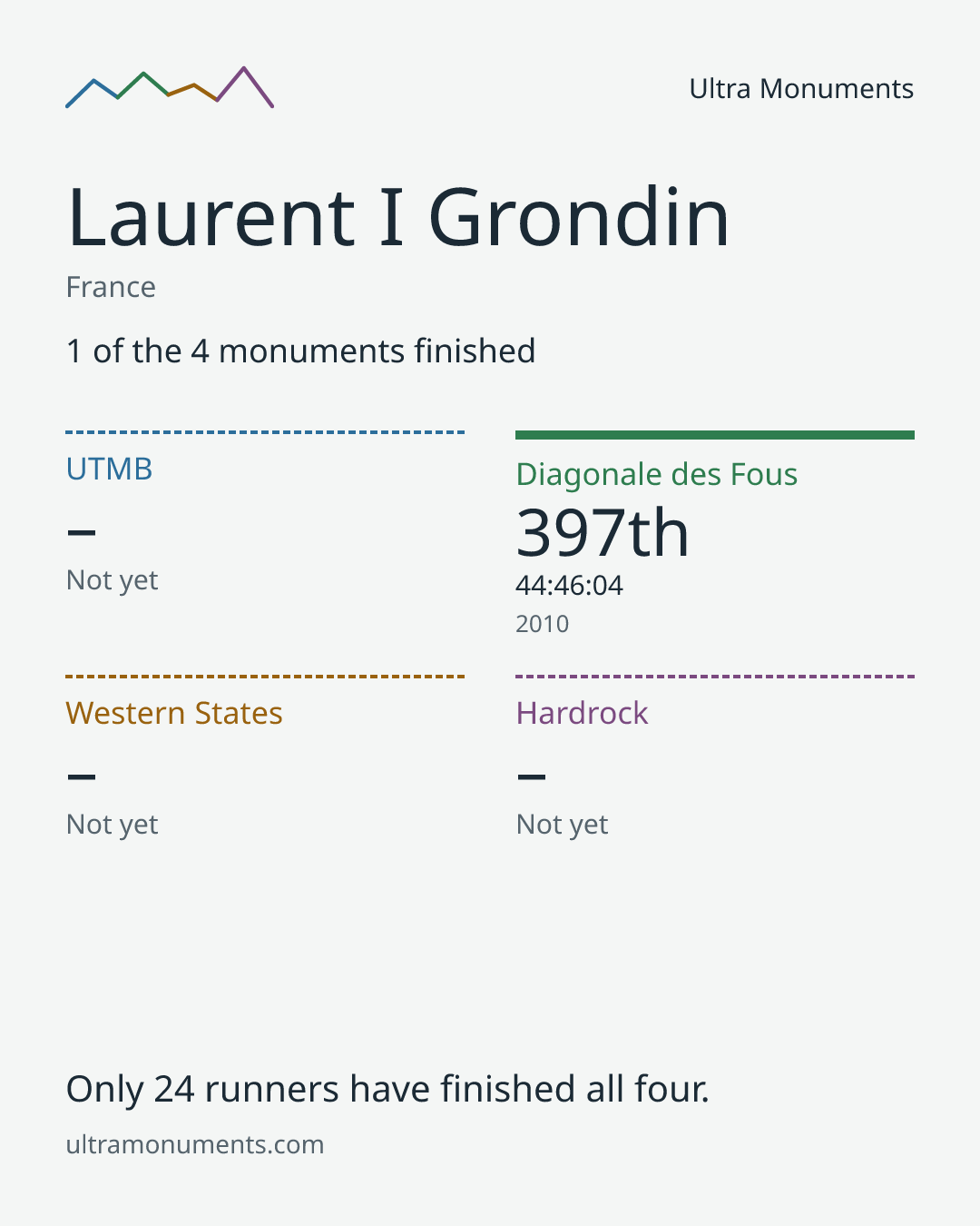 Results card for Laurent I Grondin