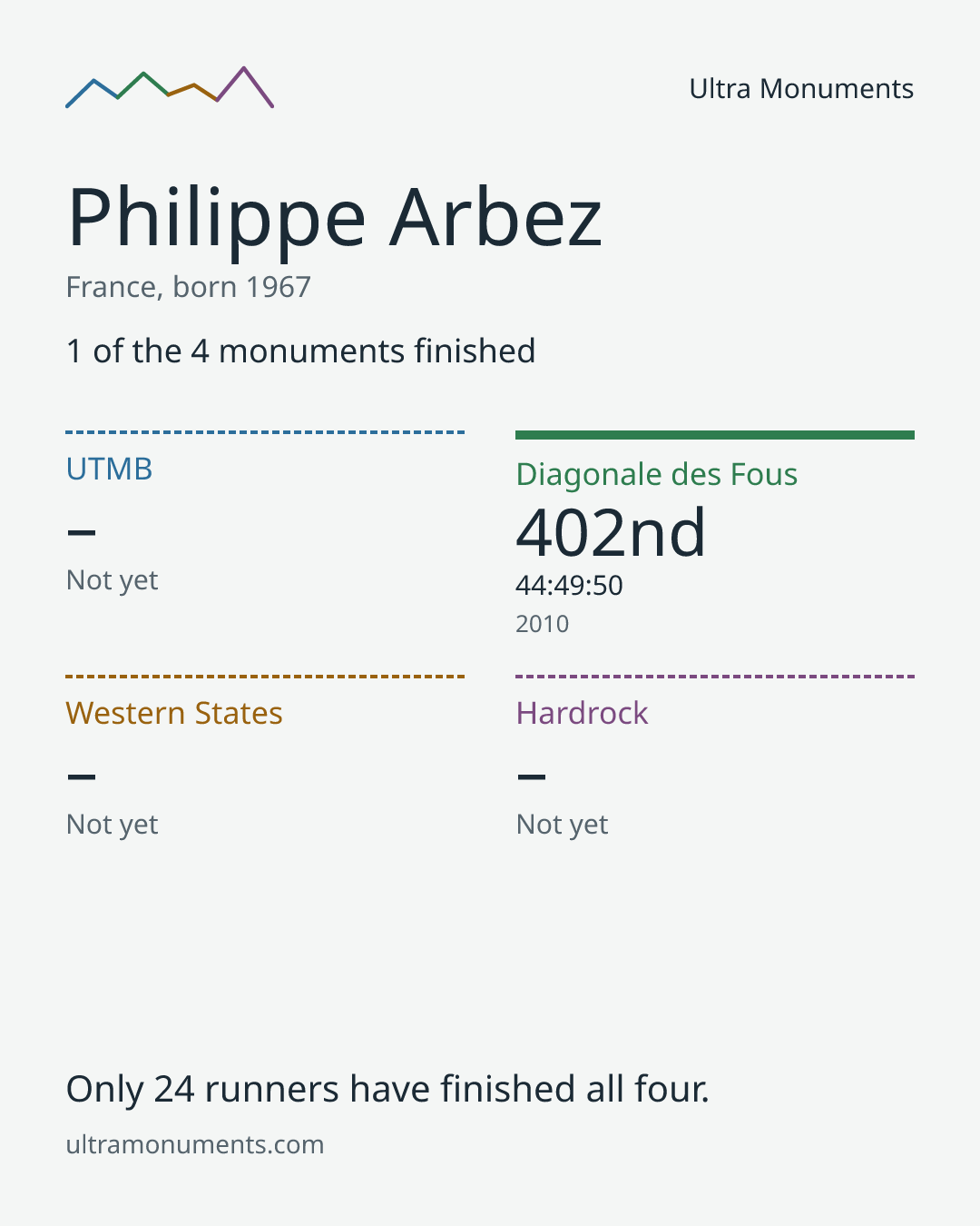 Results card for Philippe Arbez
