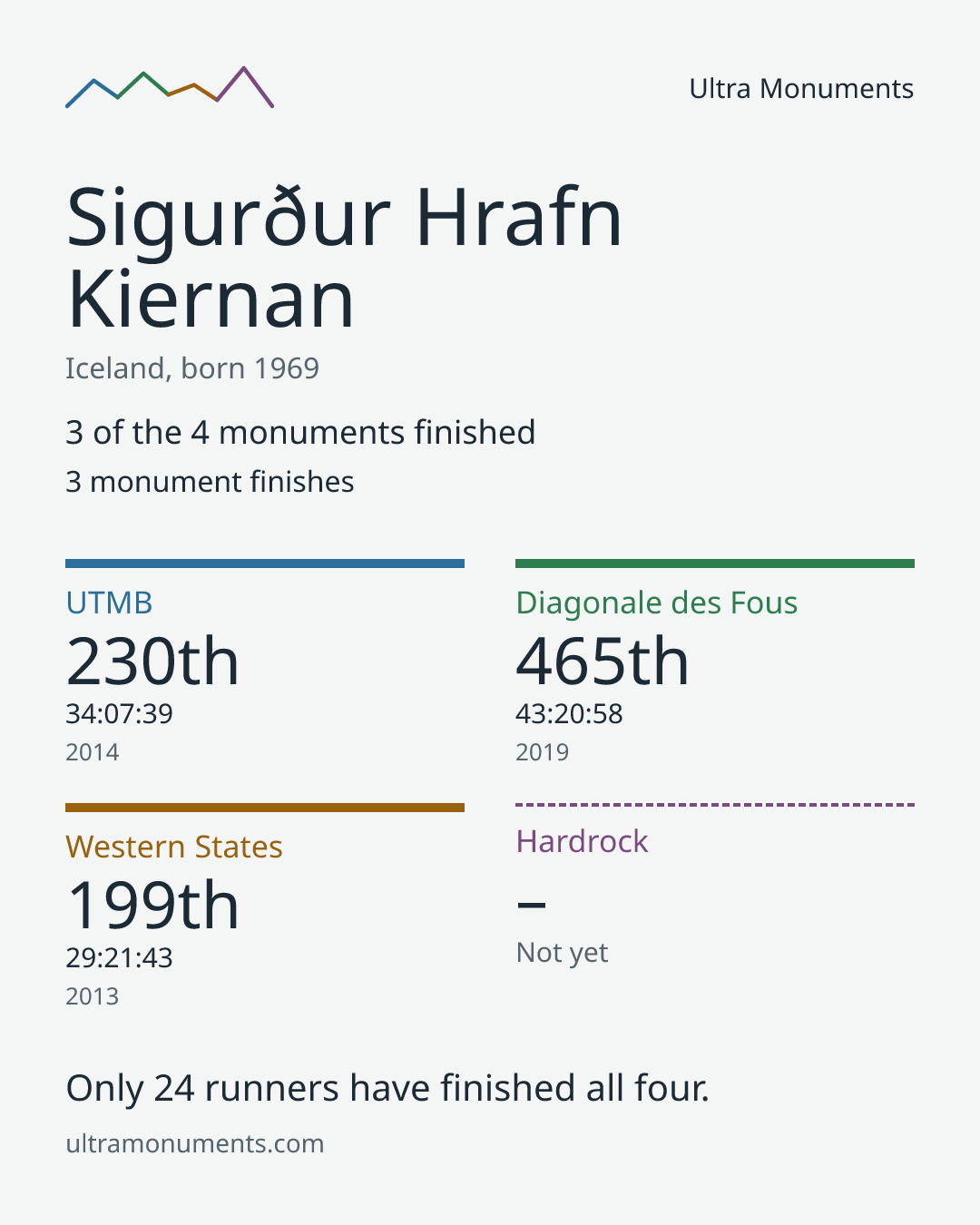 Results card for Sigurður Hrafn Kiernan