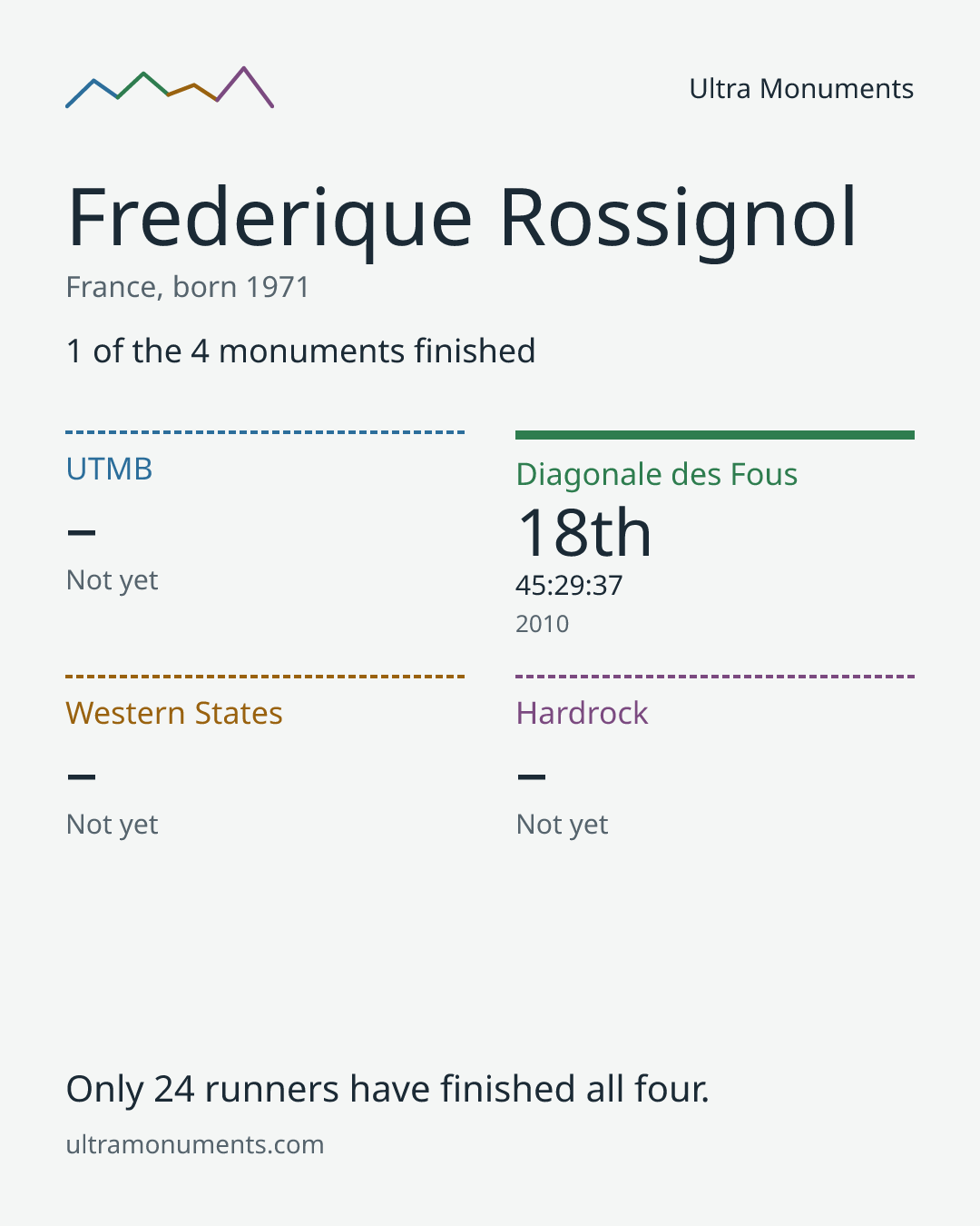 Results card for Frederique Rossignol