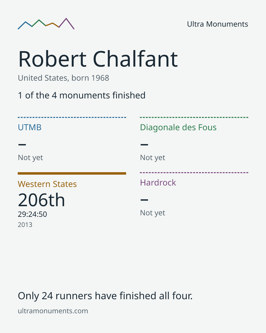 Results card for Robert Chalfant
