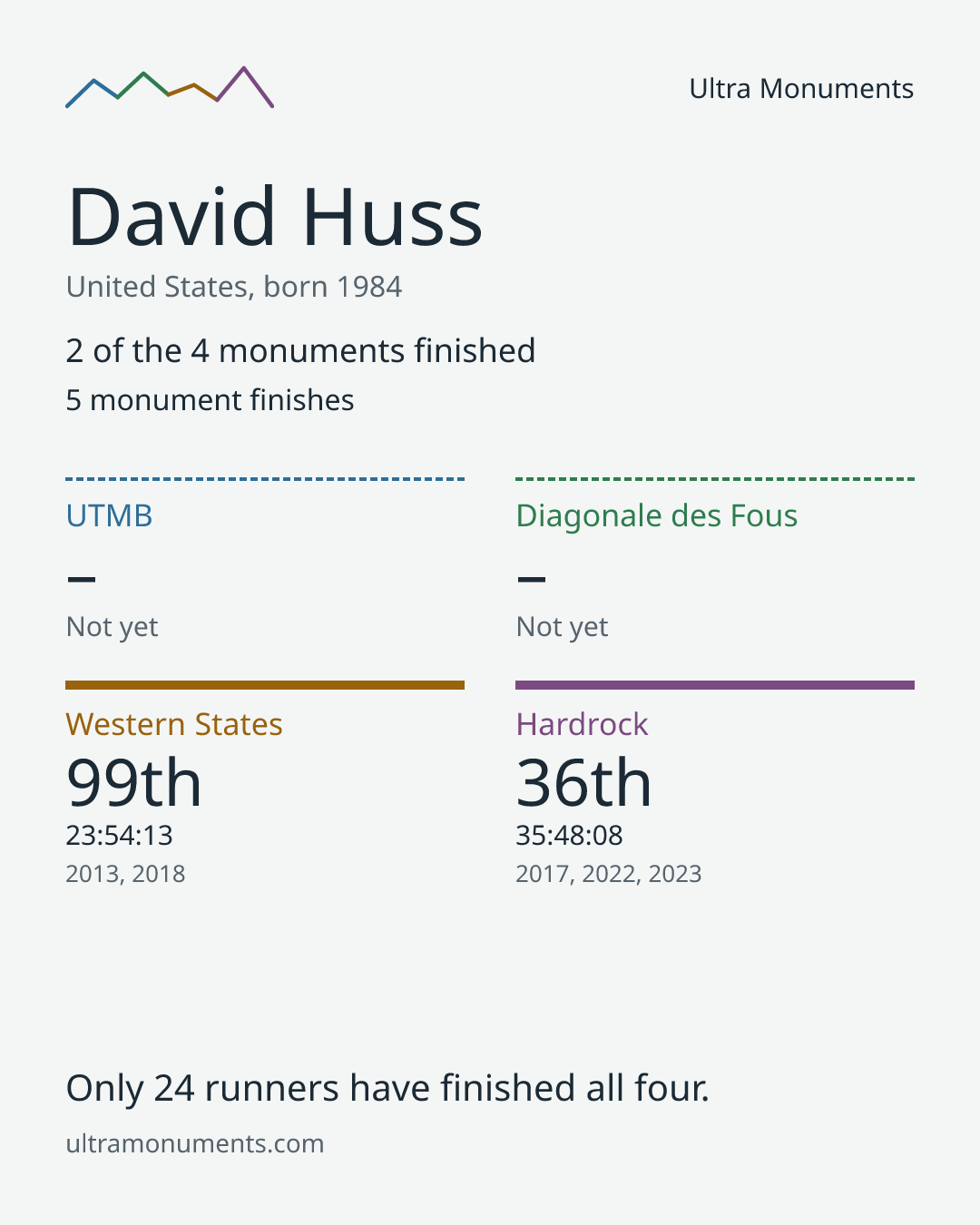 Results card for David Huss