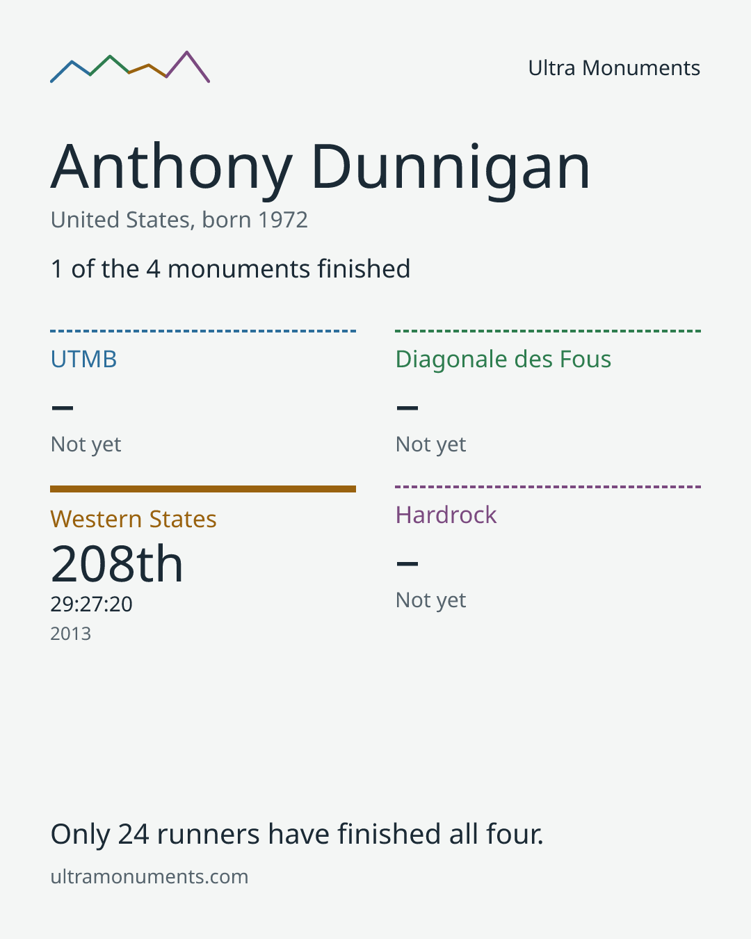 Results card for Anthony Dunnigan