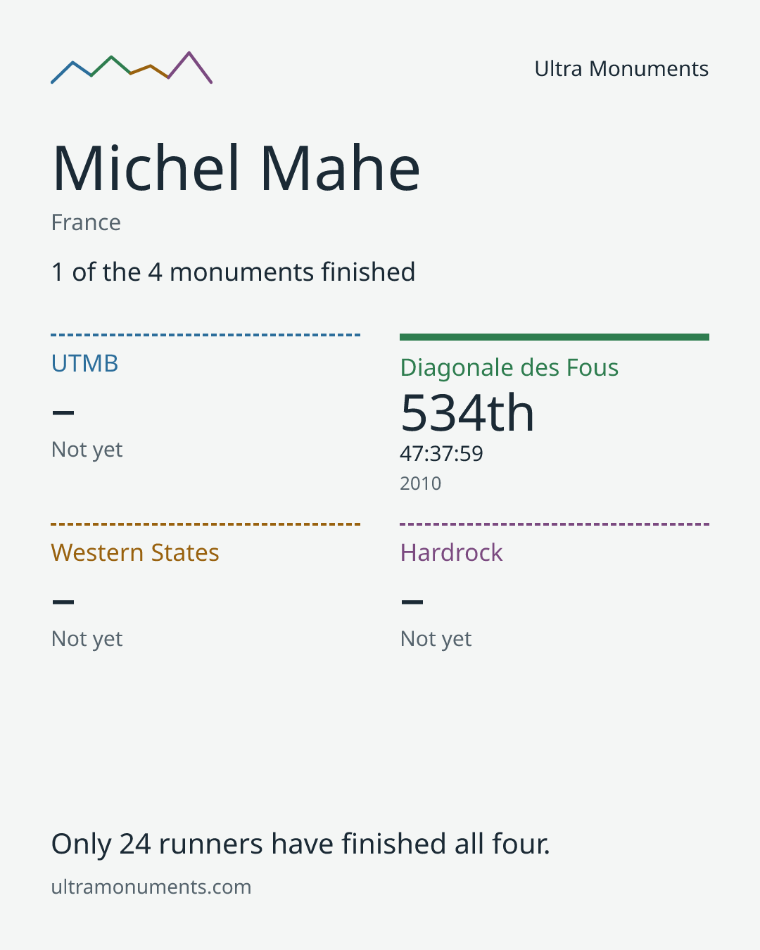 Results card for Michel Mahe
