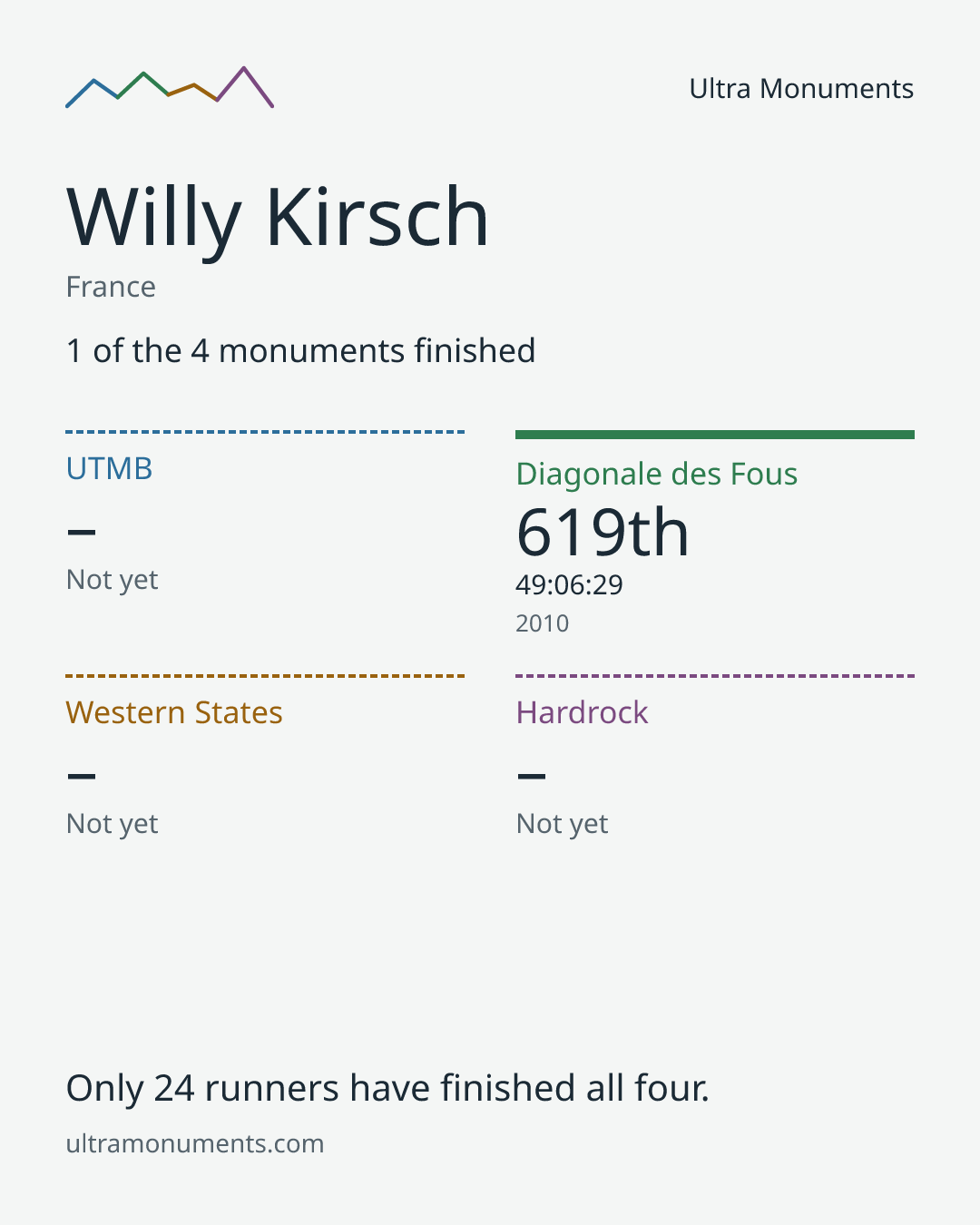 Results card for Willy Kirsch