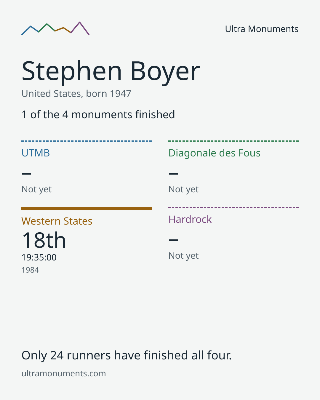 Results card for Stephen Boyer