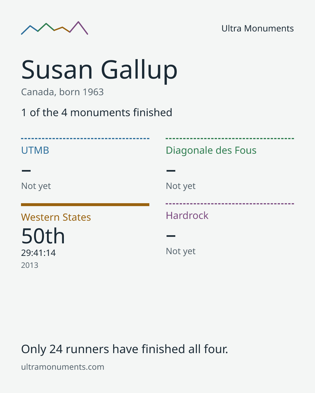 Results card for Susan Gallup