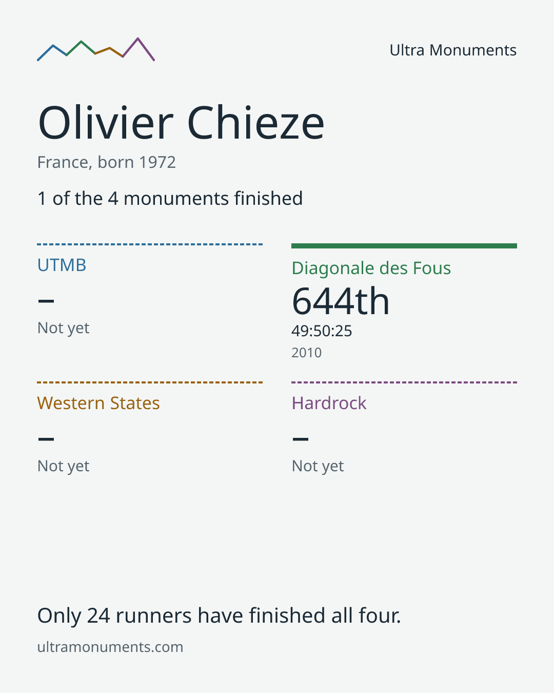 Results card for Olivier Chieze