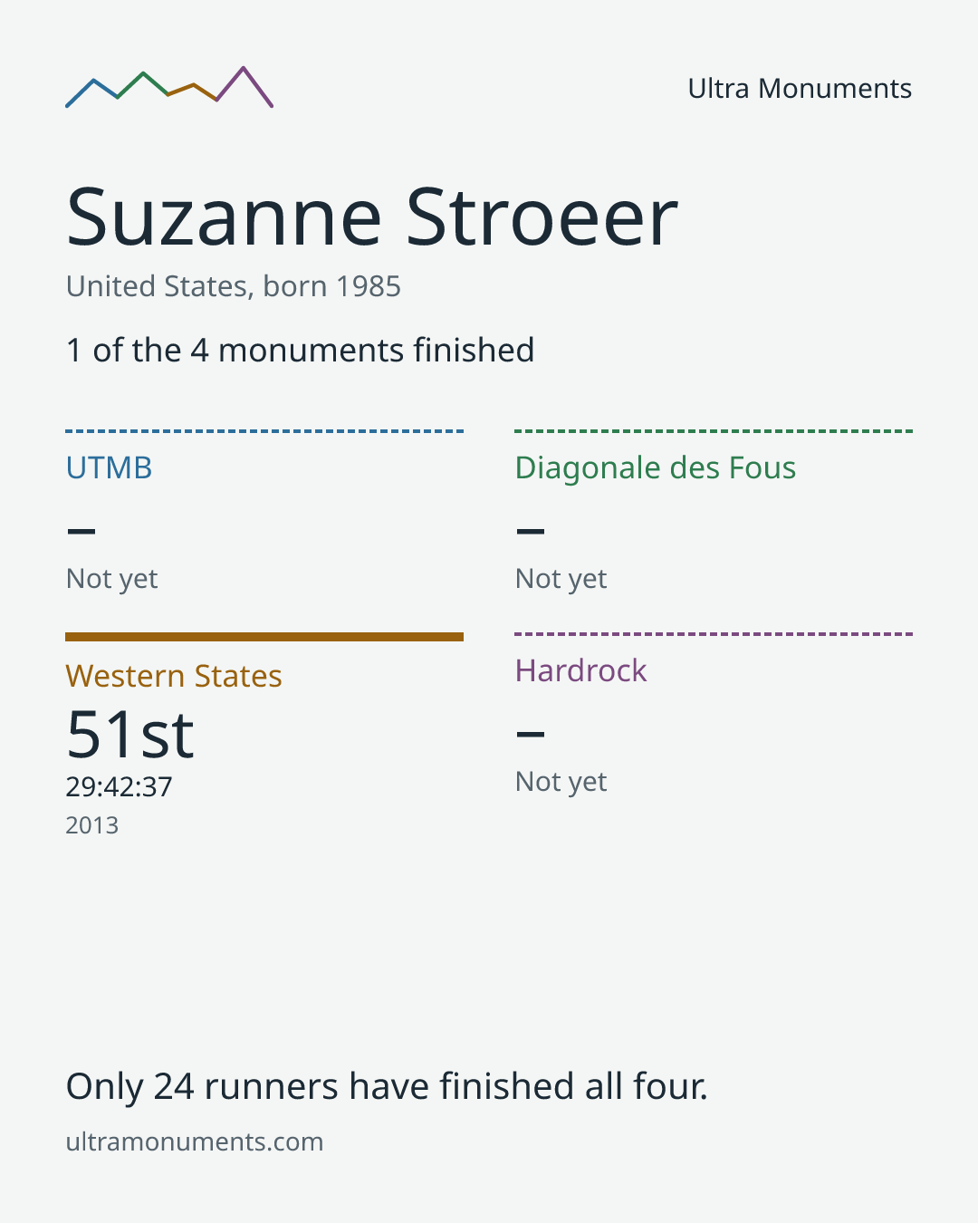 Results card for Suzanne Stroeer