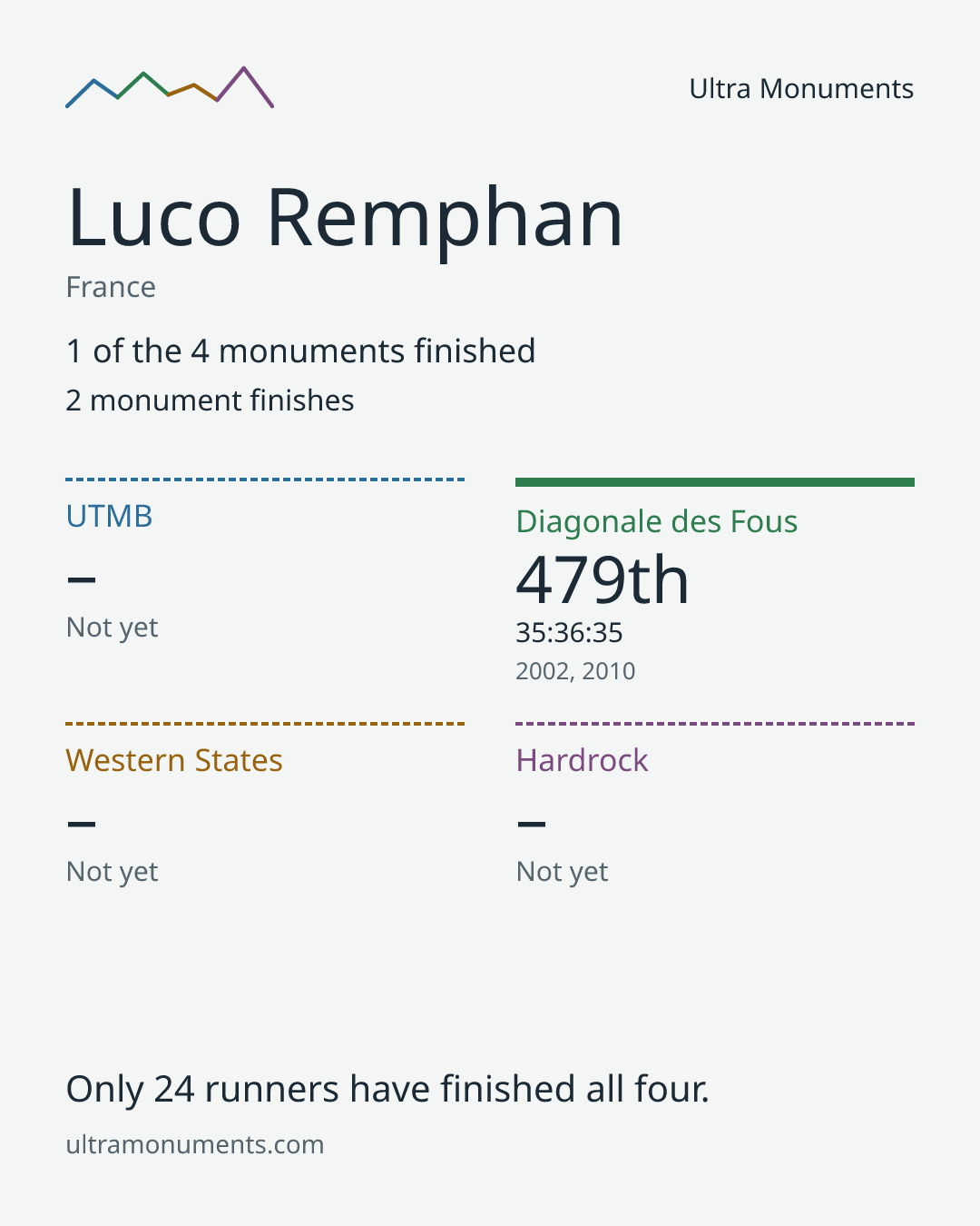 Results card for Luco Remphan