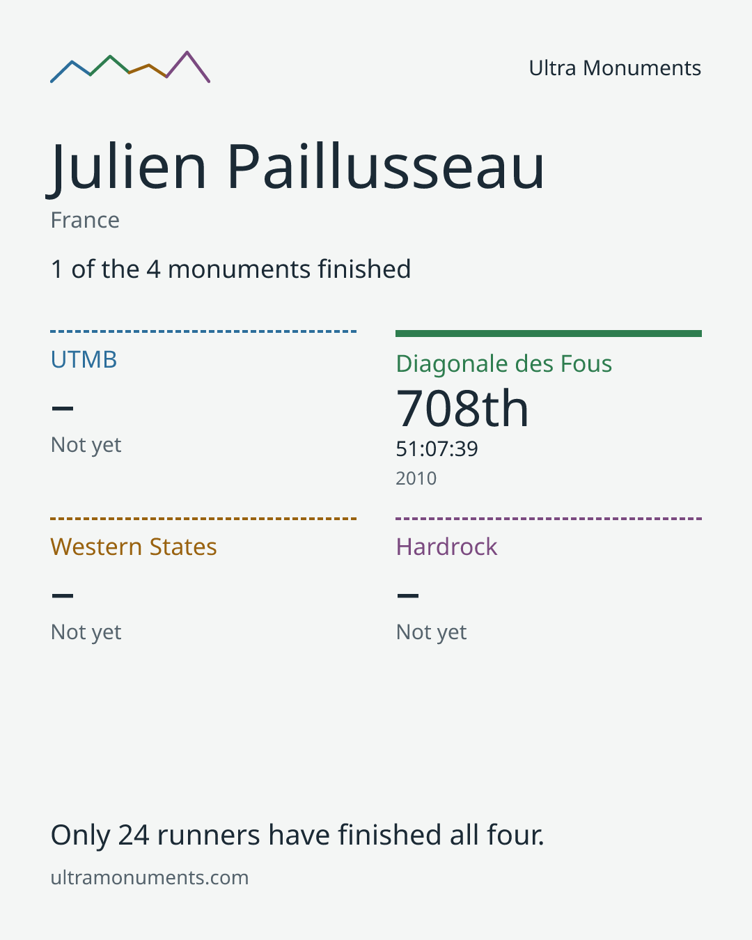 Results card for Julien Paillusseau