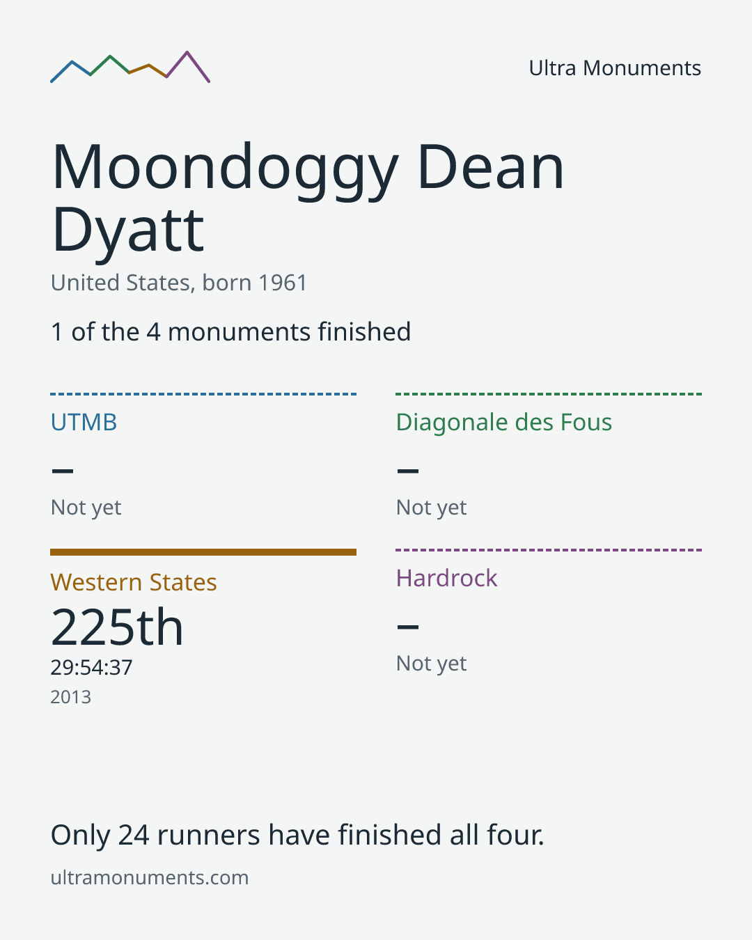 Results card for Moondoggy Dean Dyatt