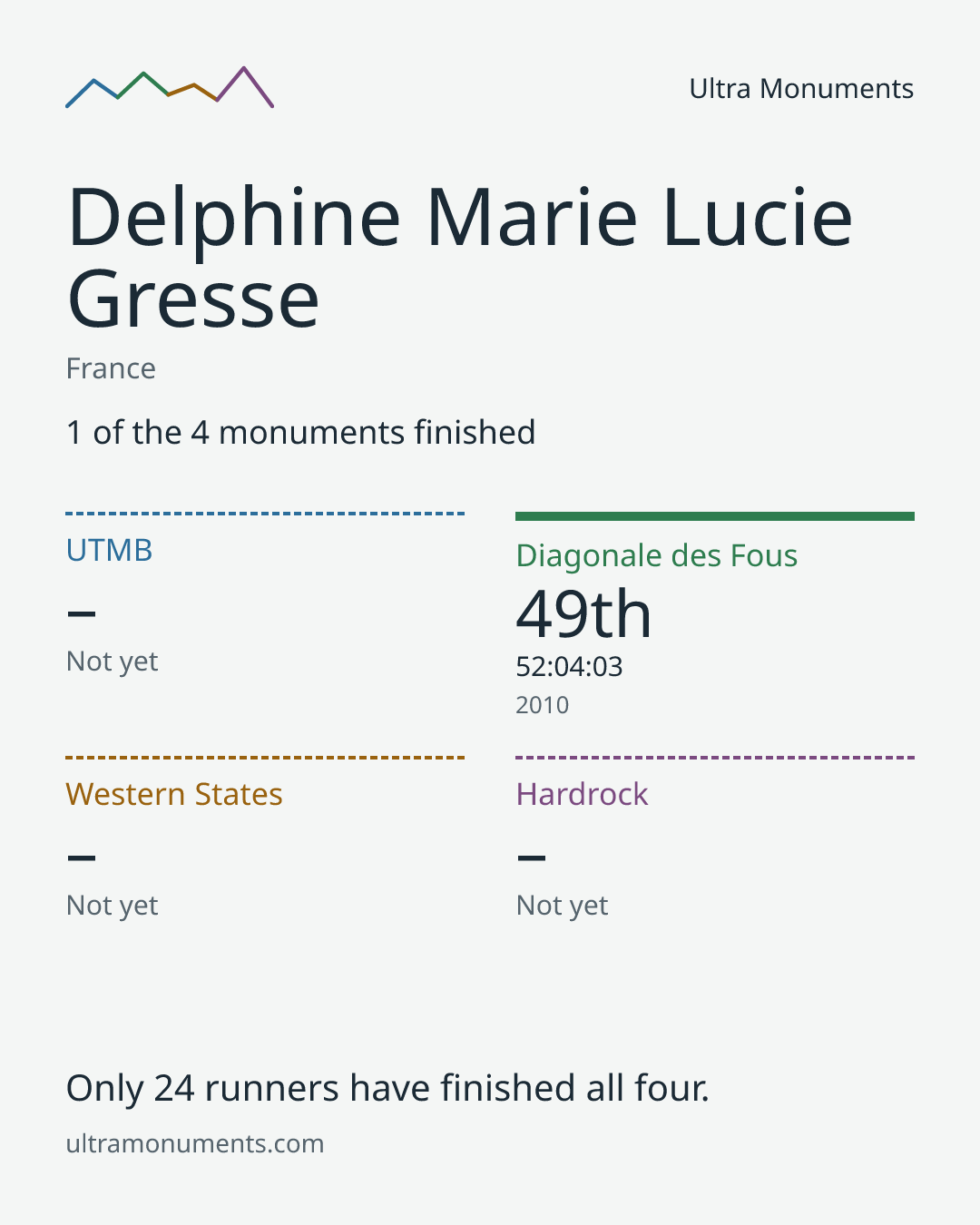 Results card for Delphine Marie Lucie Gresse