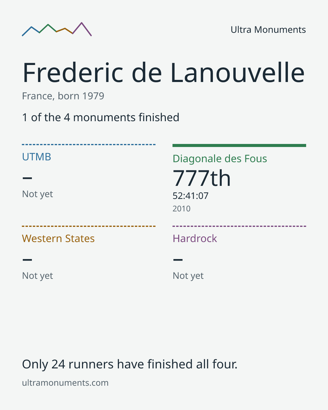Results card for Frederic de Lanouvelle