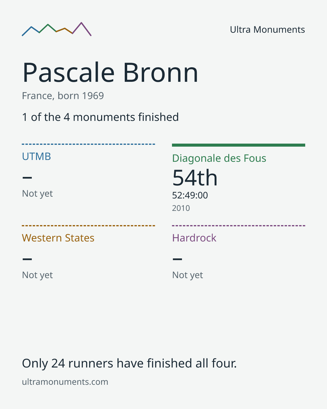 Results card for Pascale Bronn