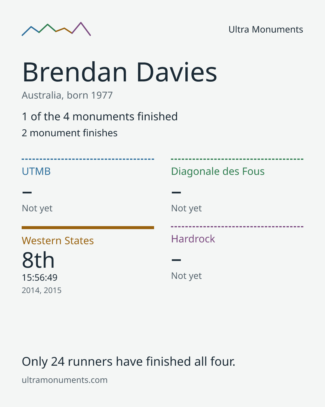 Results card for Brendan Davies