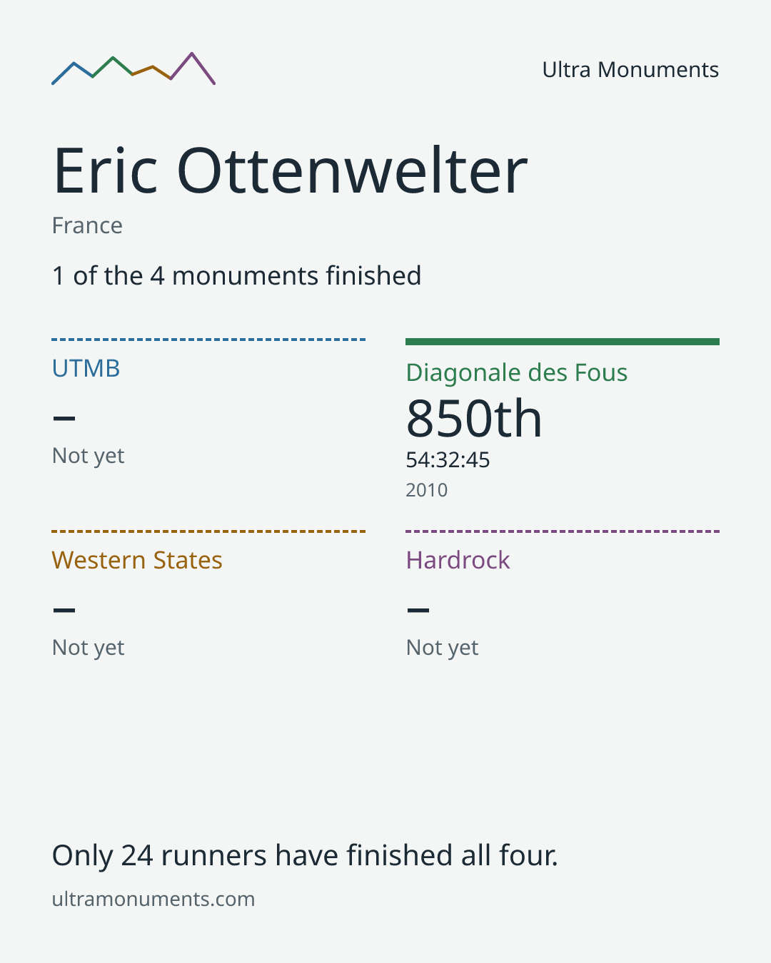Results card for Eric Ottenwelter