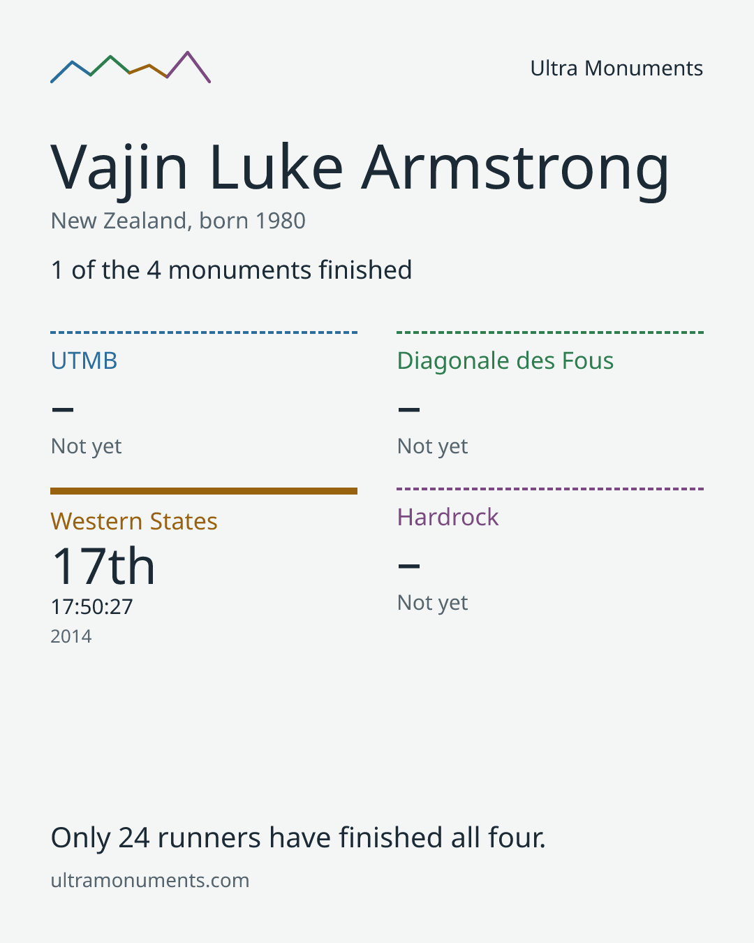 Results card for Vajin Luke Armstrong