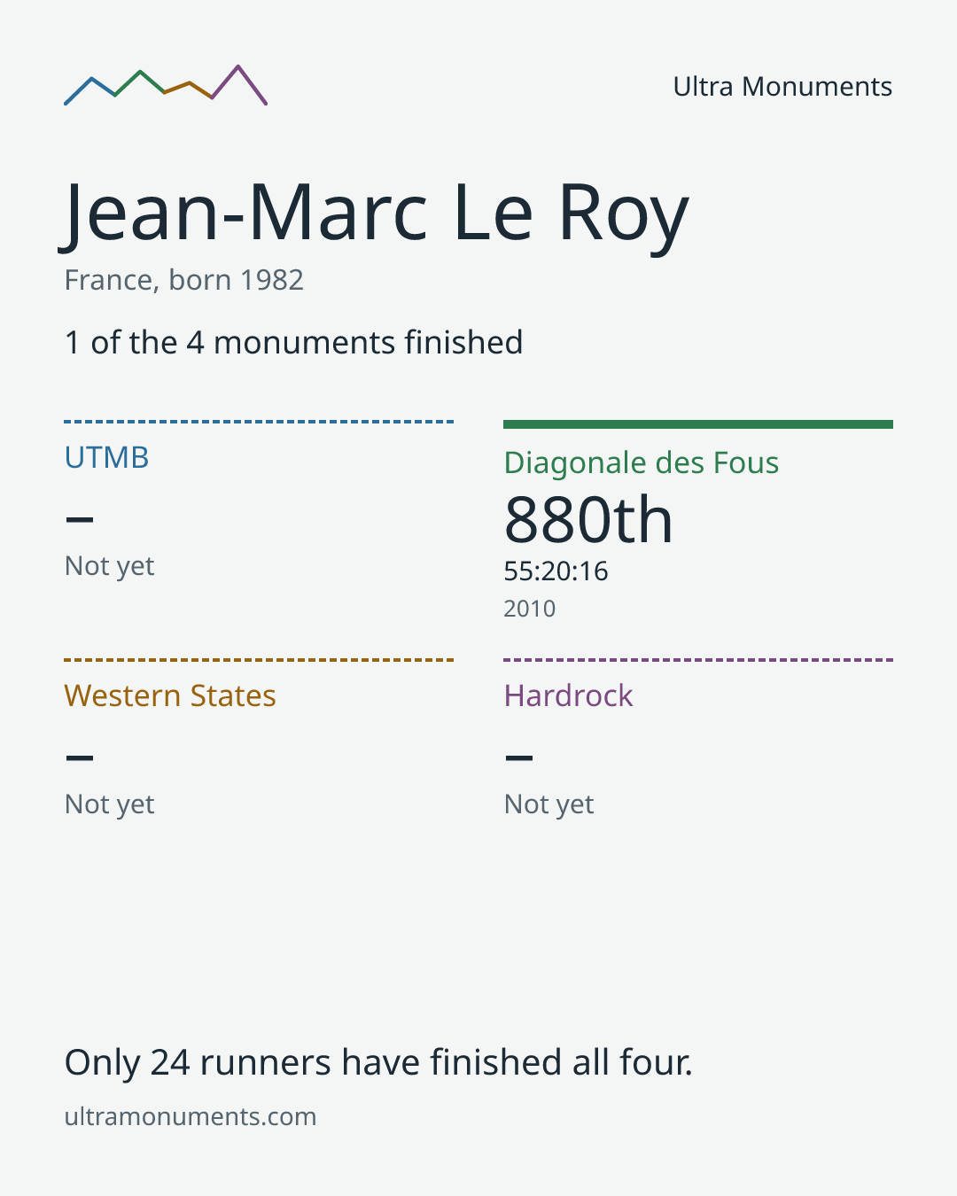 Results card for Jean-Marc Le Roy