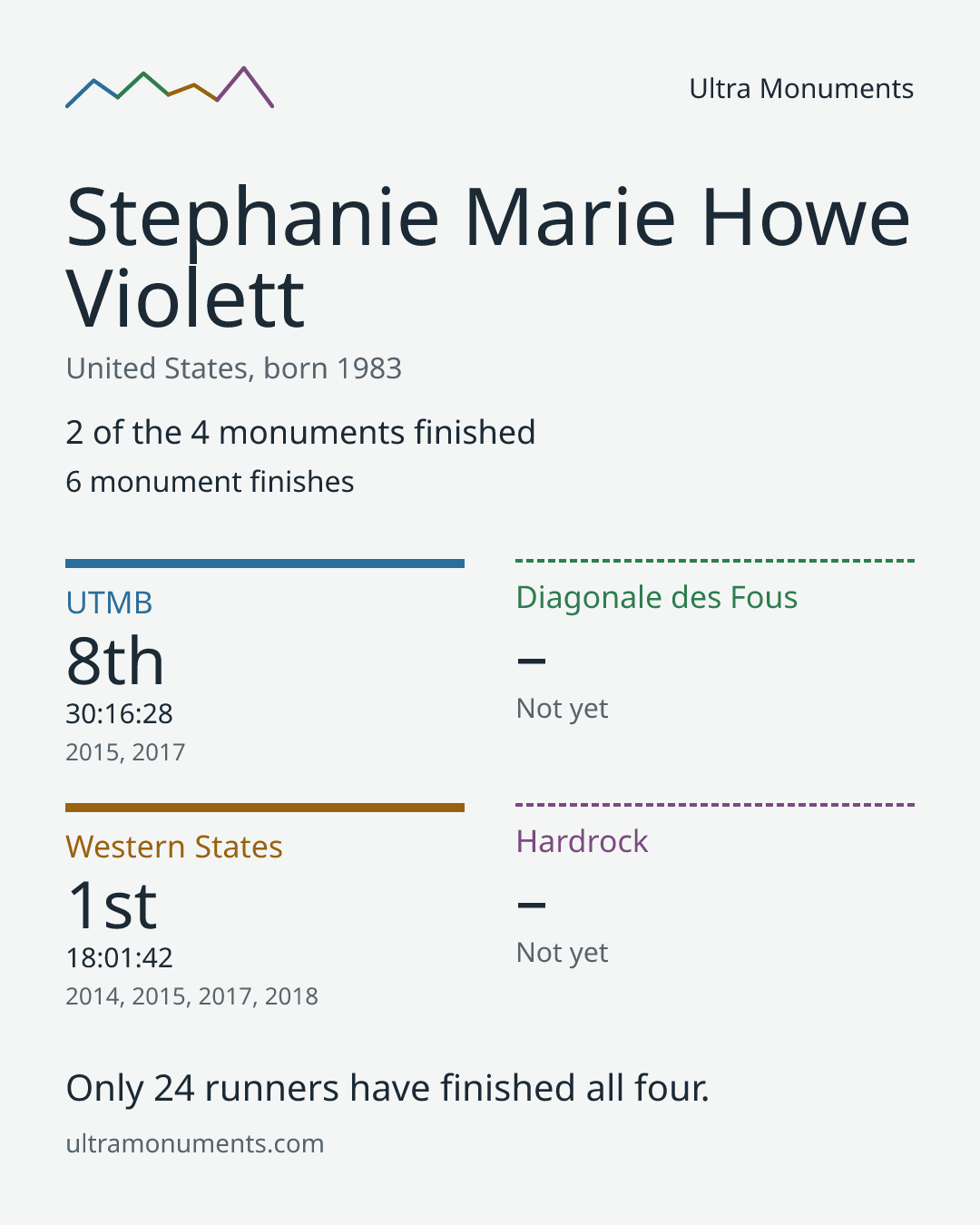 Results card for Stephanie Marie Howe Violett