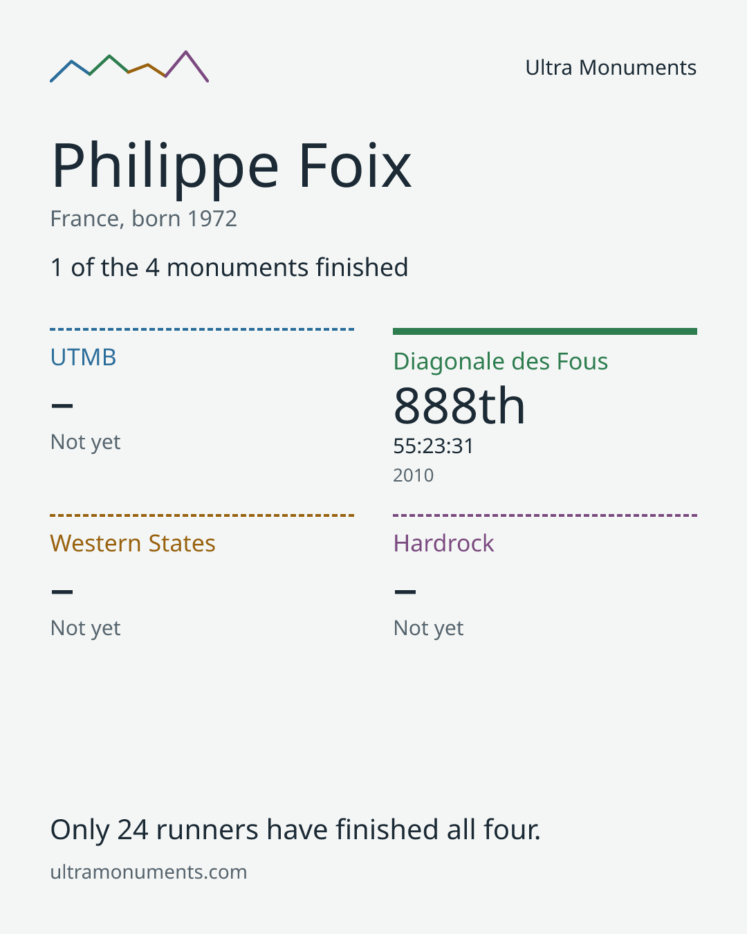 Results card for Philippe Foix