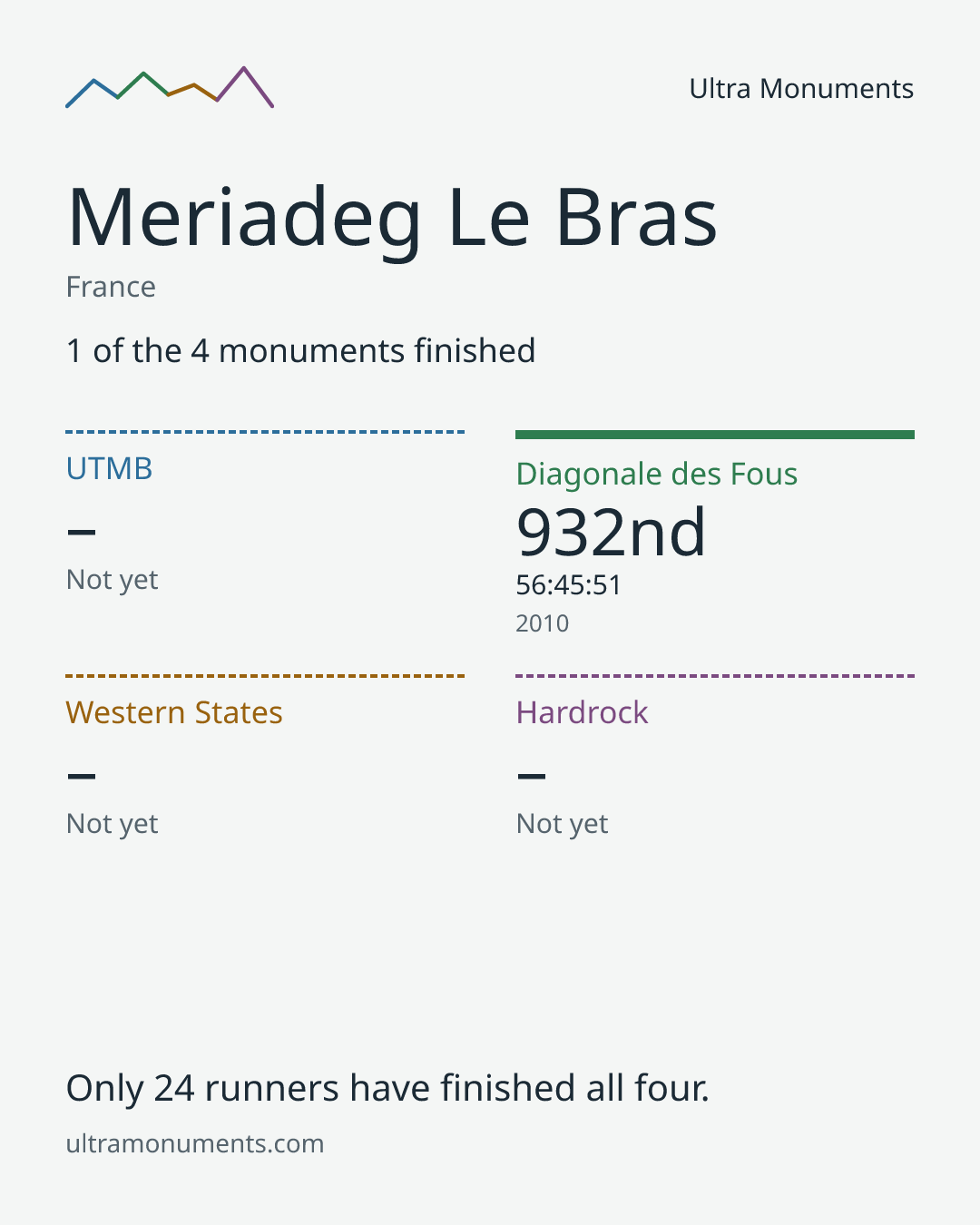 Results card for Meriadeg Le Bras