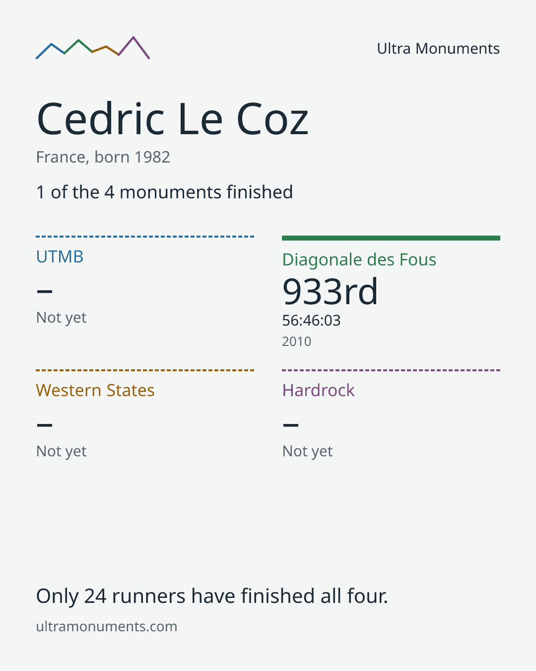 Results card for Cedric Le Coz