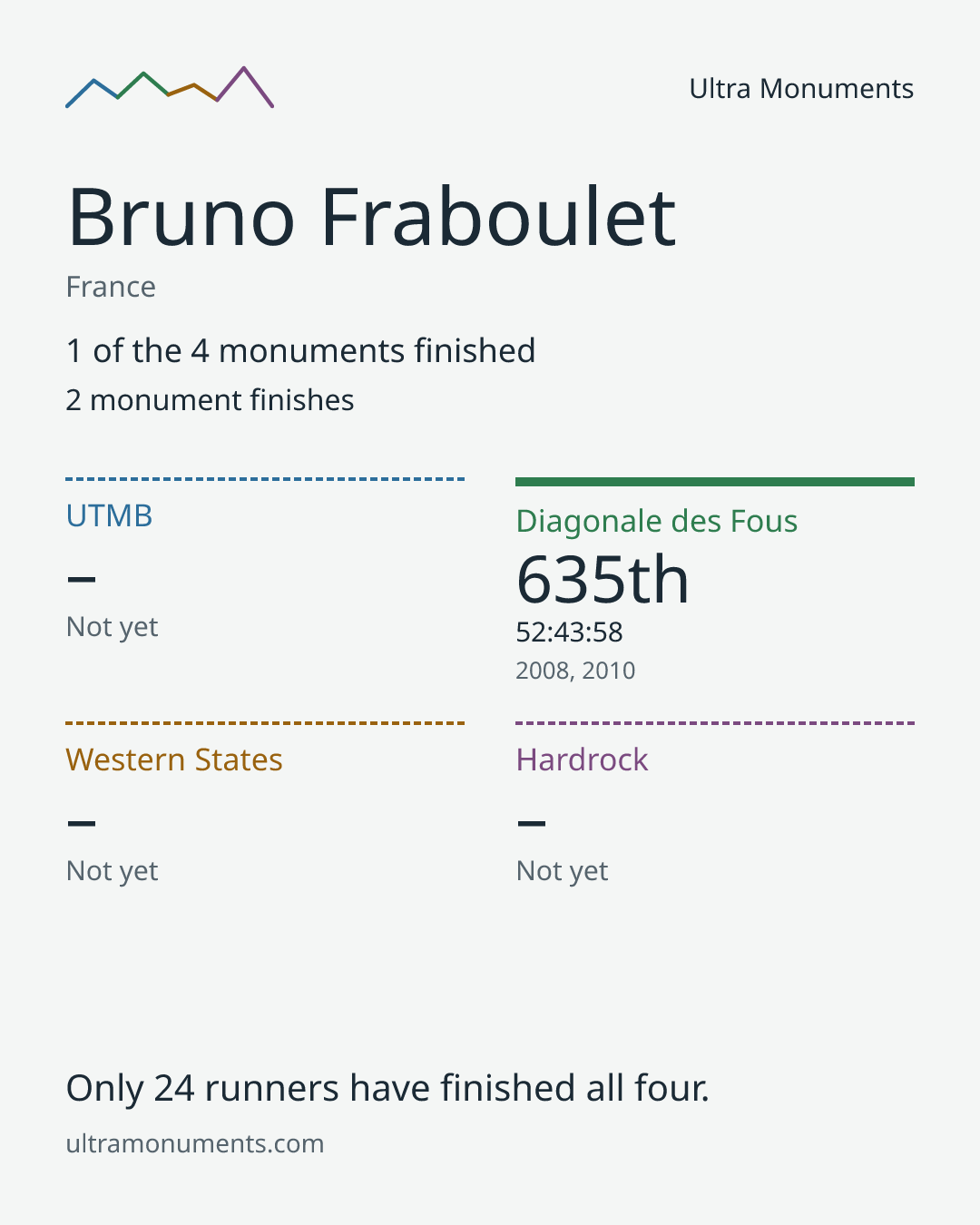 Results card for Bruno Fraboulet