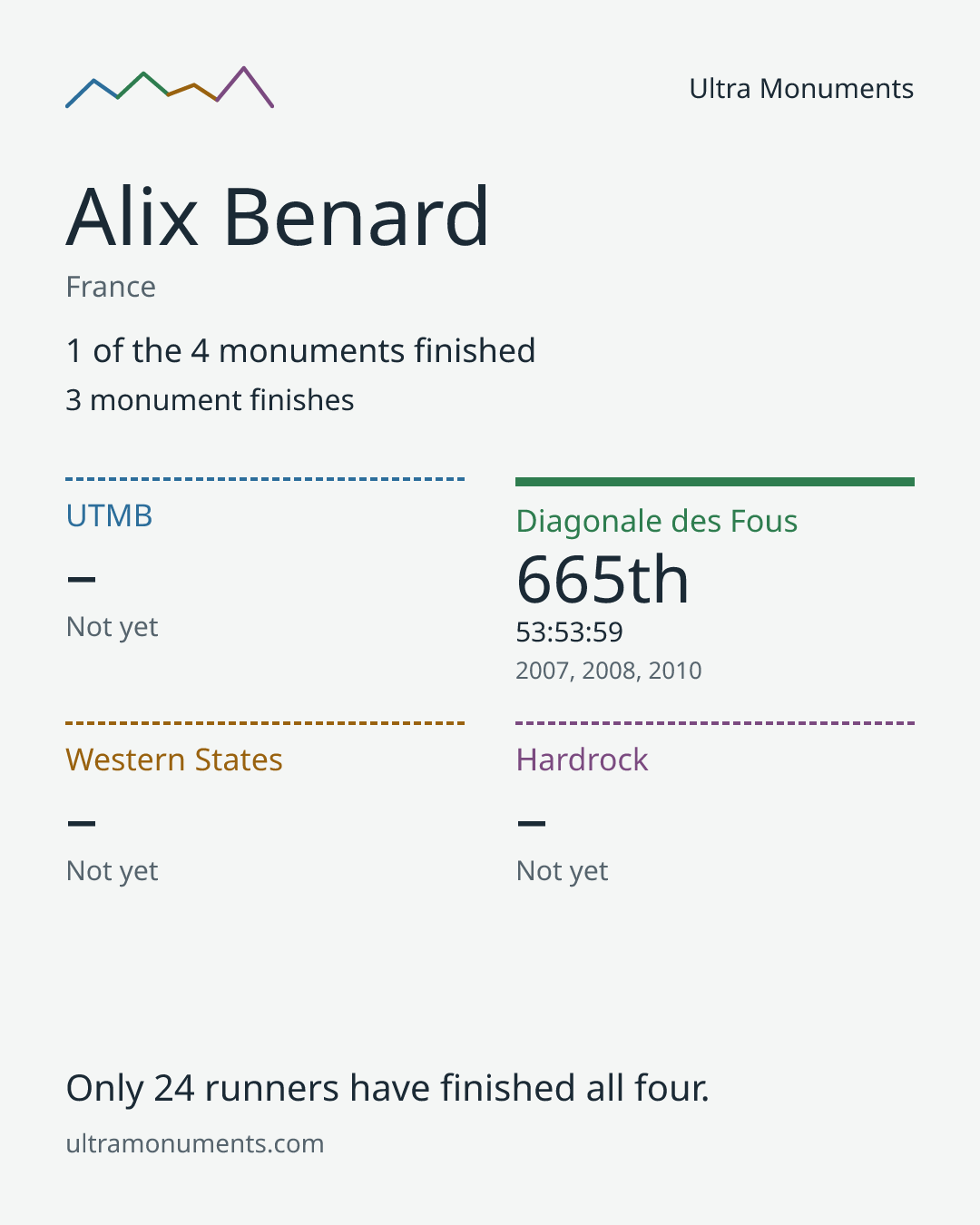 Results card for Alix Benard