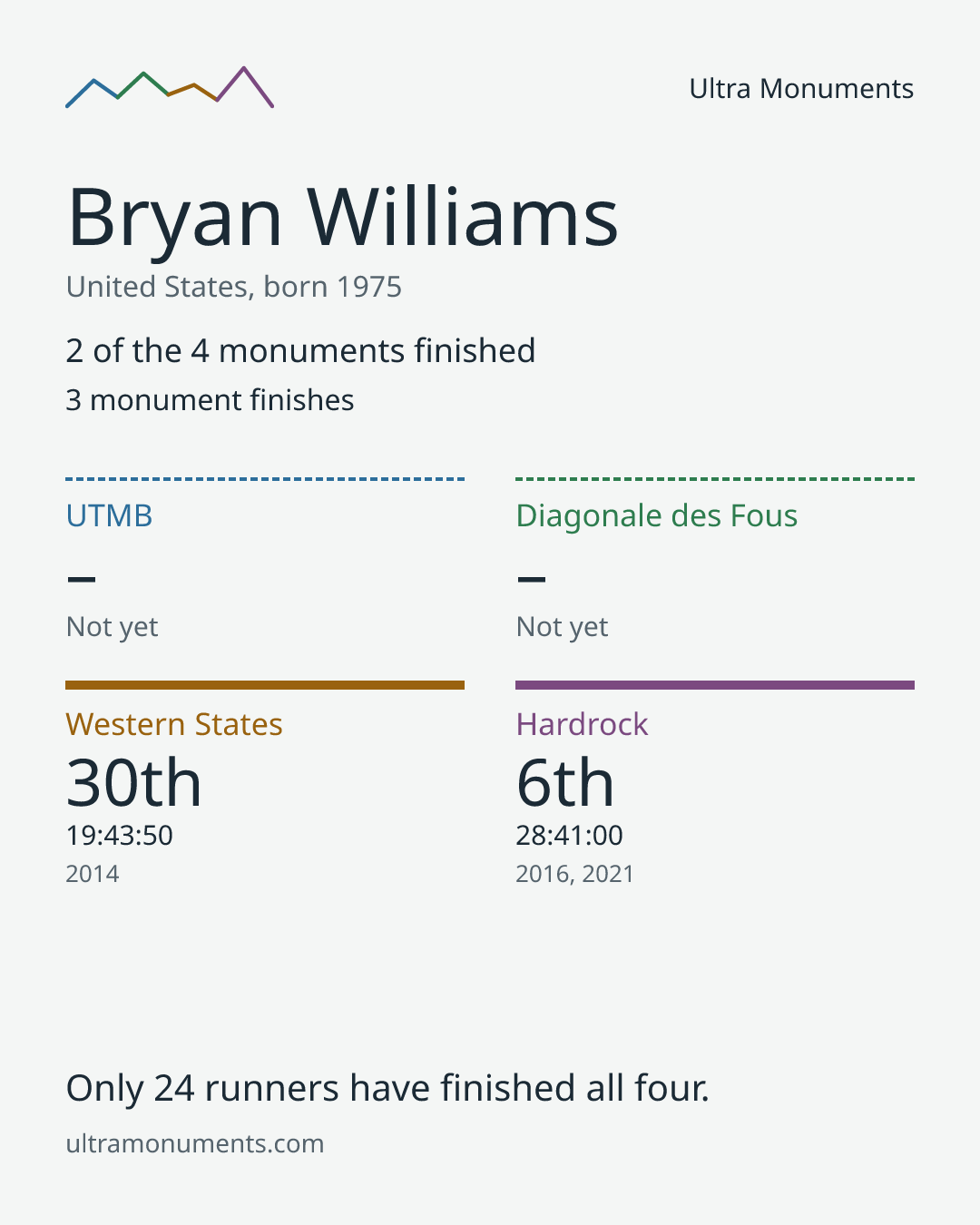 Results card for Bryan Williams