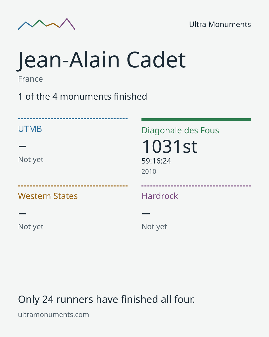 Results card for Jean-Alain Cadet