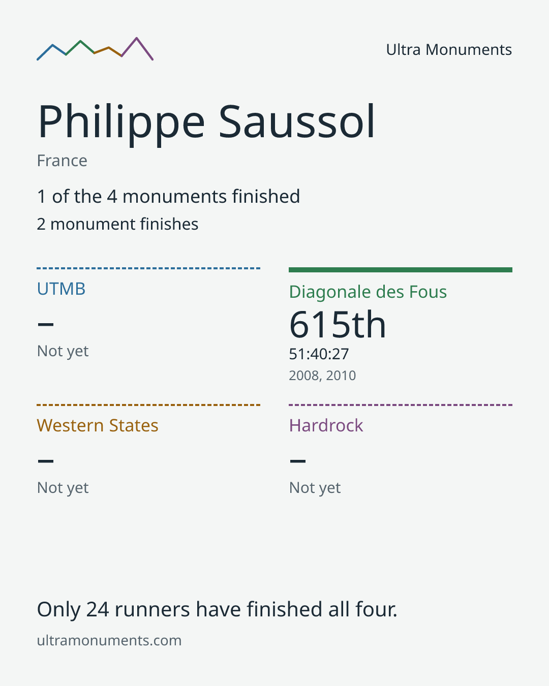 Results card for Philippe Saussol