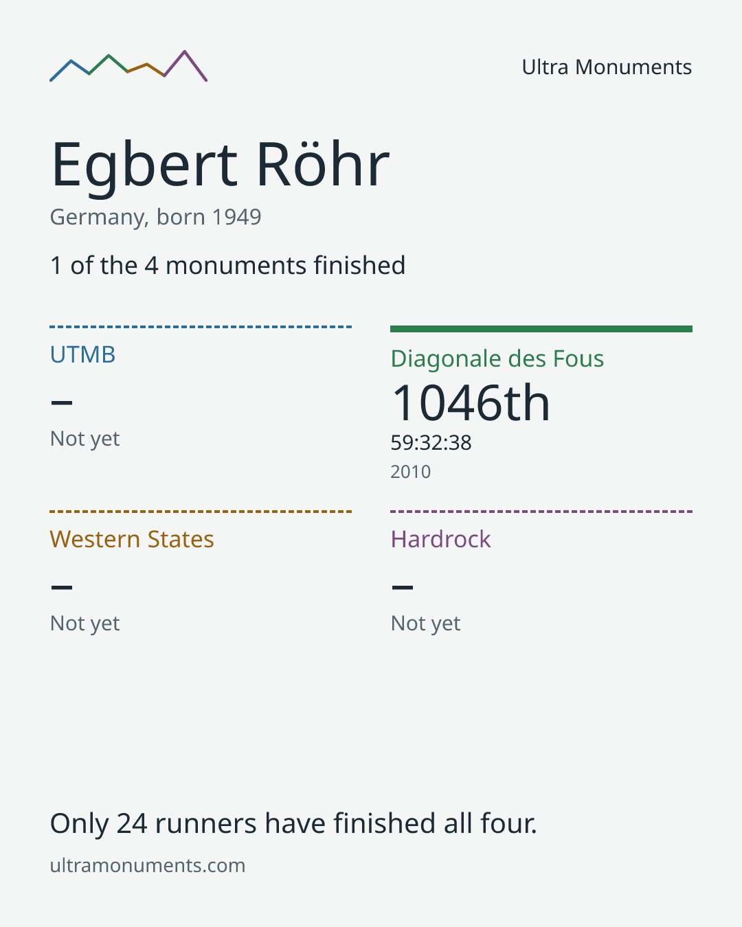Results card for Egbert Röhr