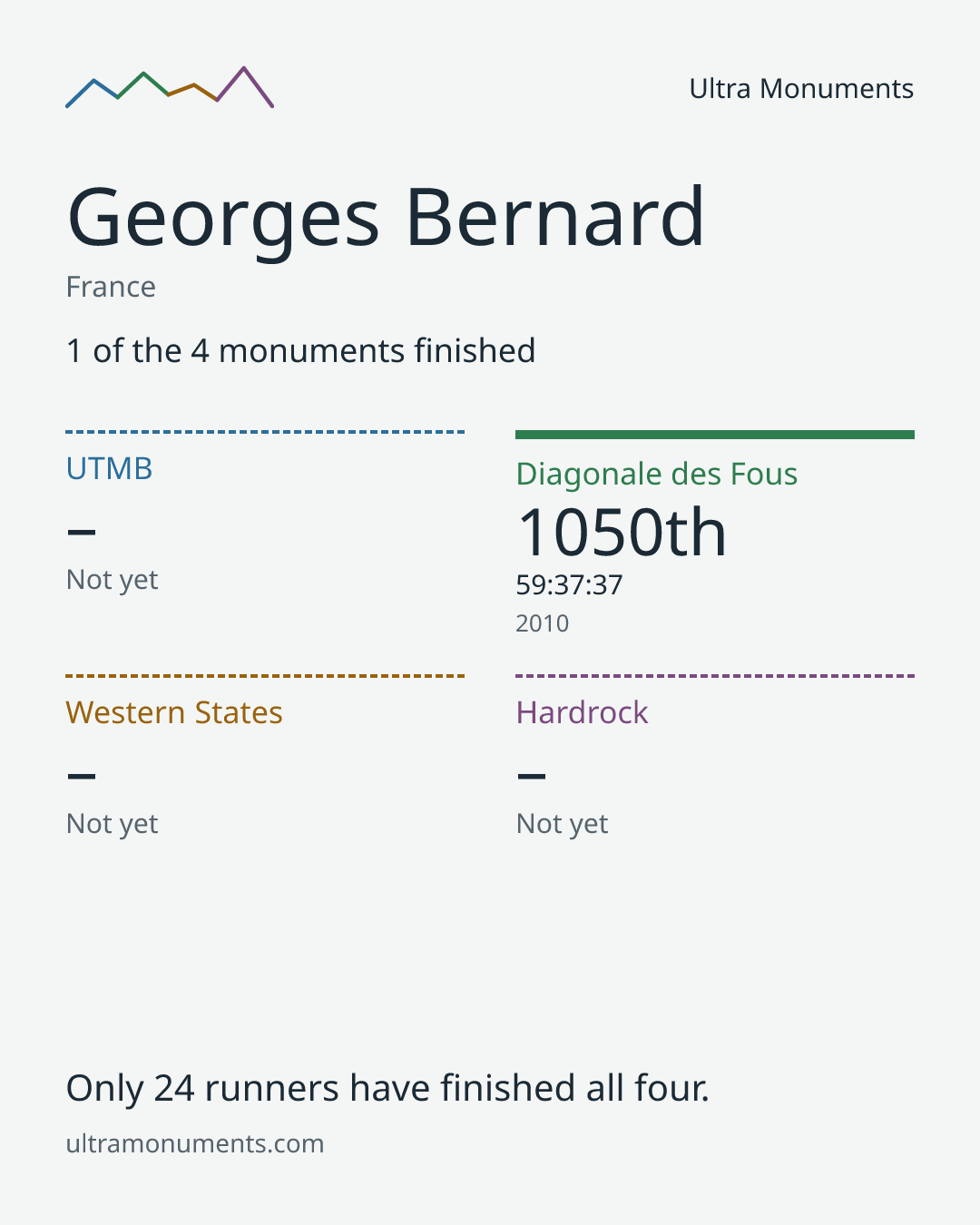 Results card for Georges Bernard