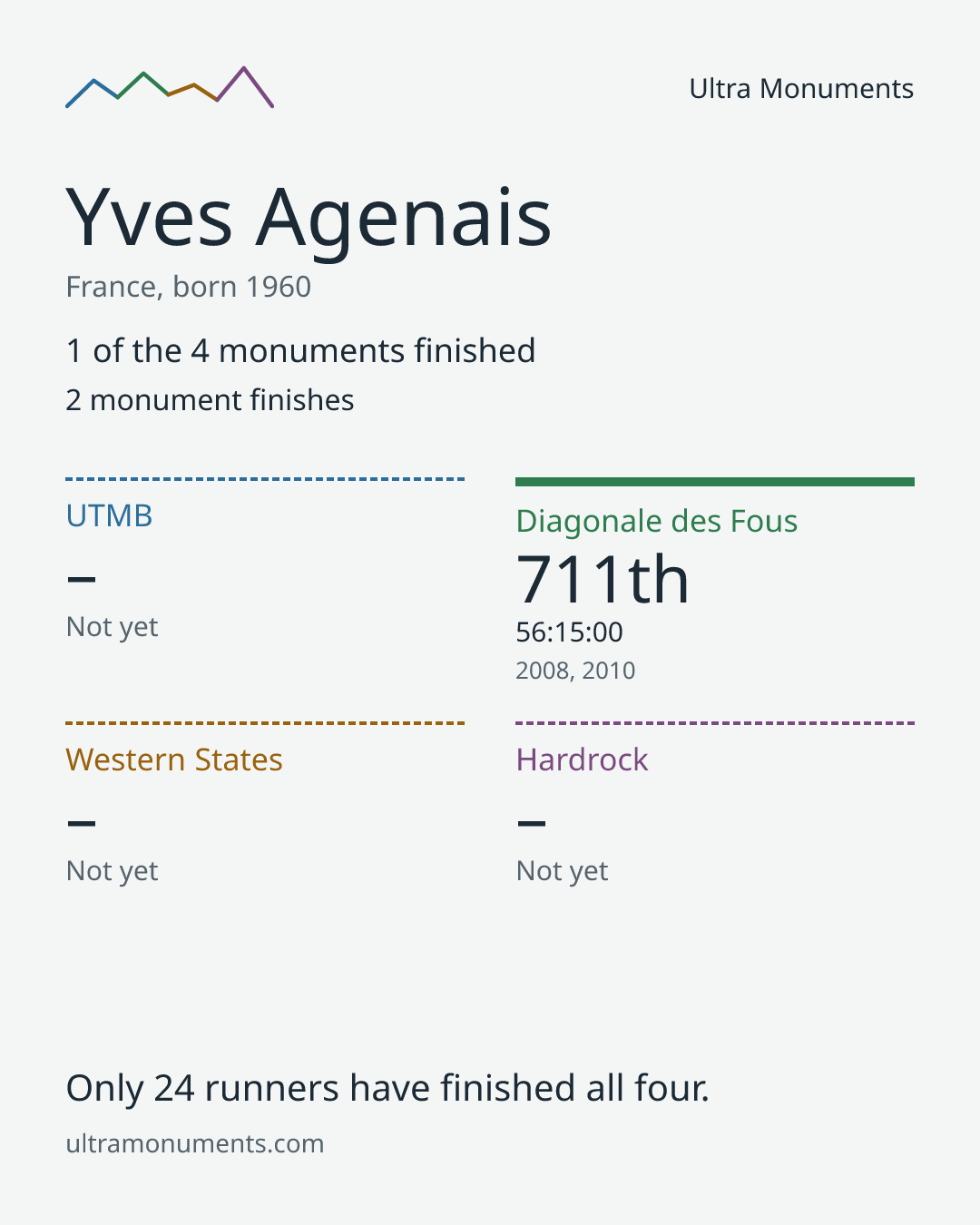 Results card for Yves Agenais
