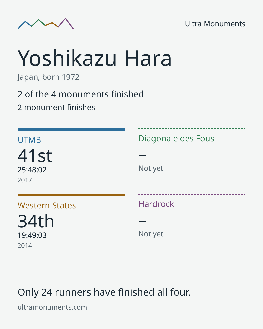 Results card for Yoshikazu Hara