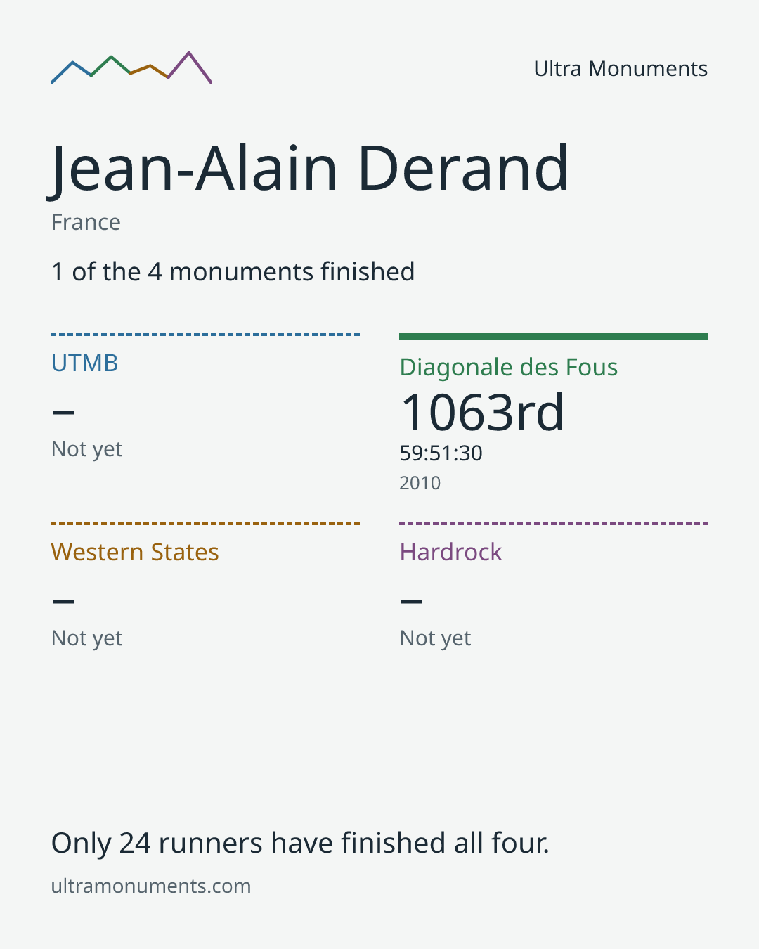Results card for Jean-Alain Derand