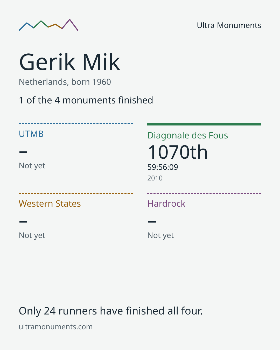 Results card for Gerik Mik