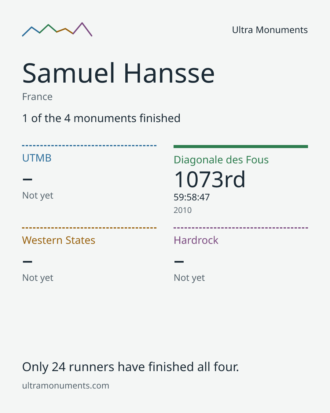 Results card for Samuel Hansse