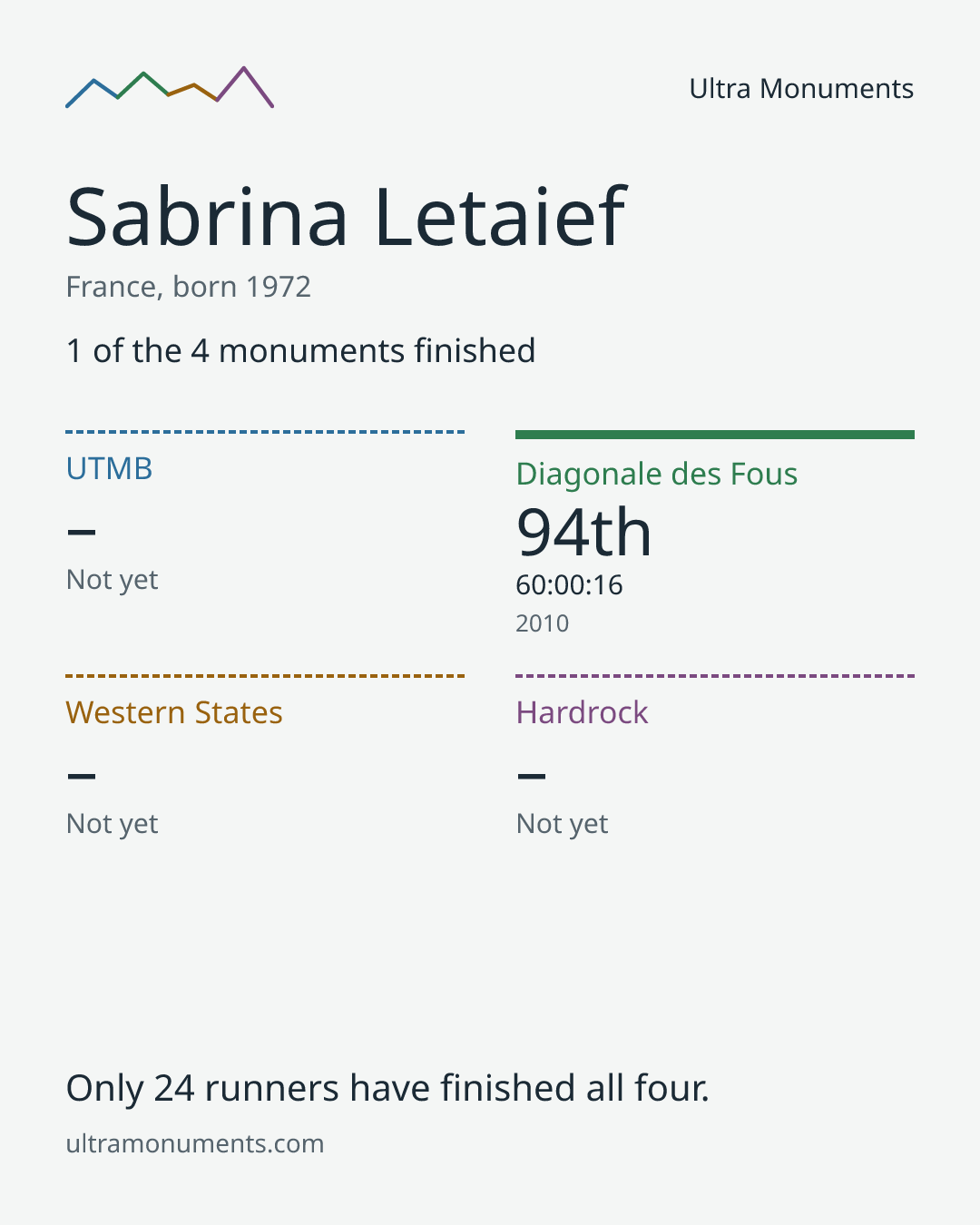 Results card for Sabrina Letaief