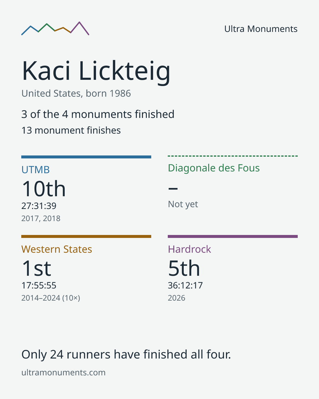 Results card for Kaci Lickteig
