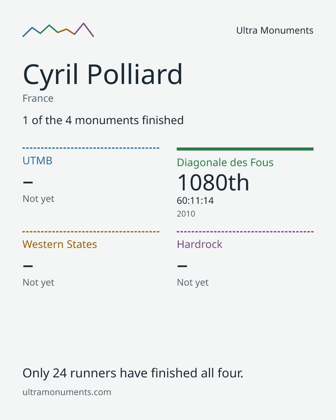 Results card for Cyril Polliard