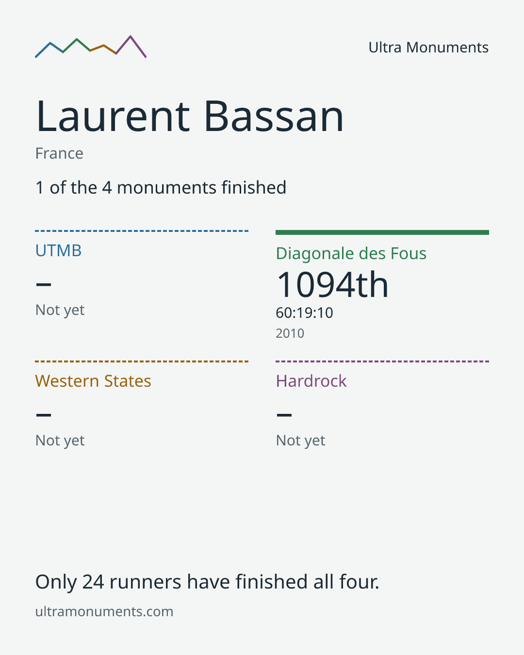 Results card for Laurent Bassan