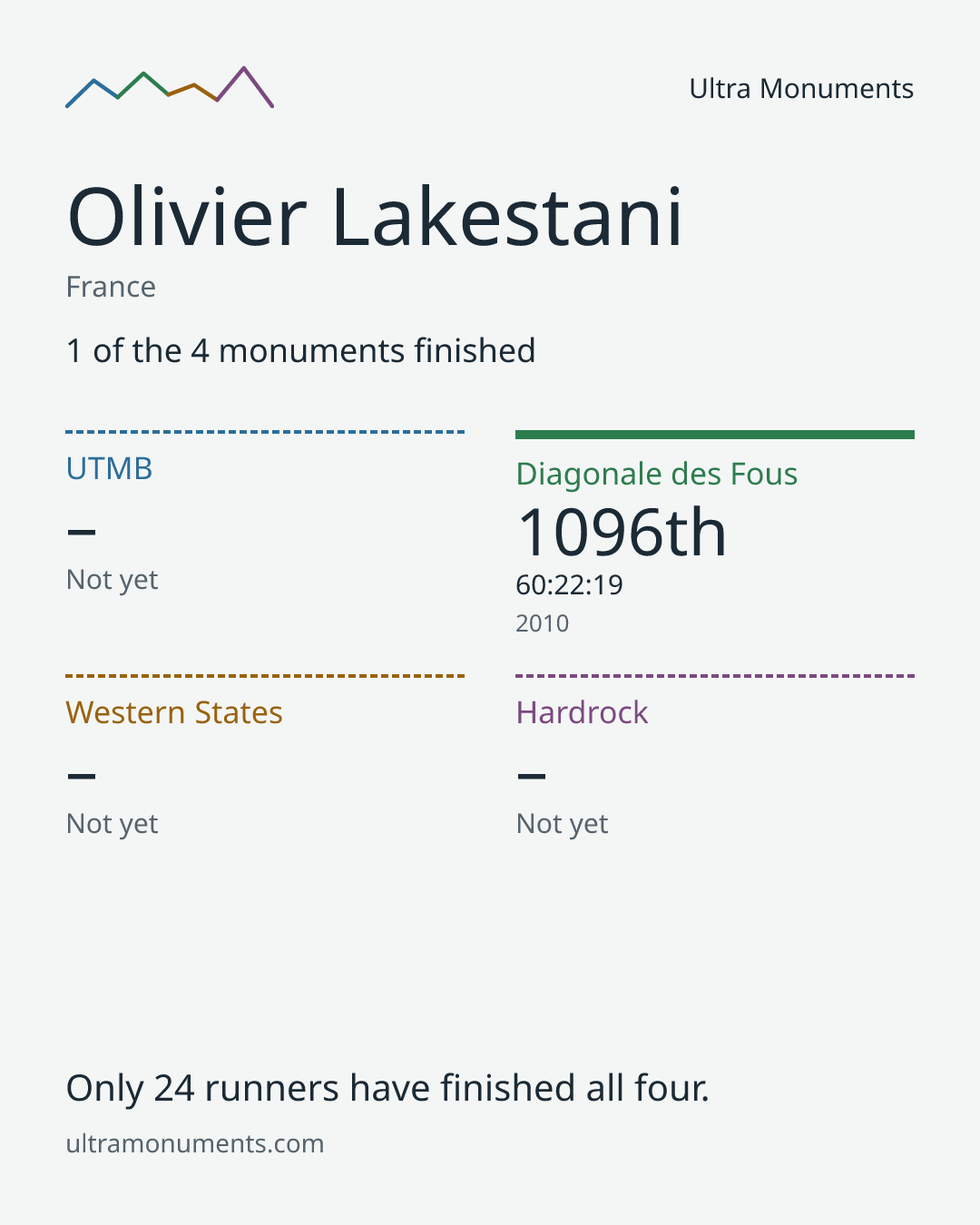Results card for Olivier Lakestani