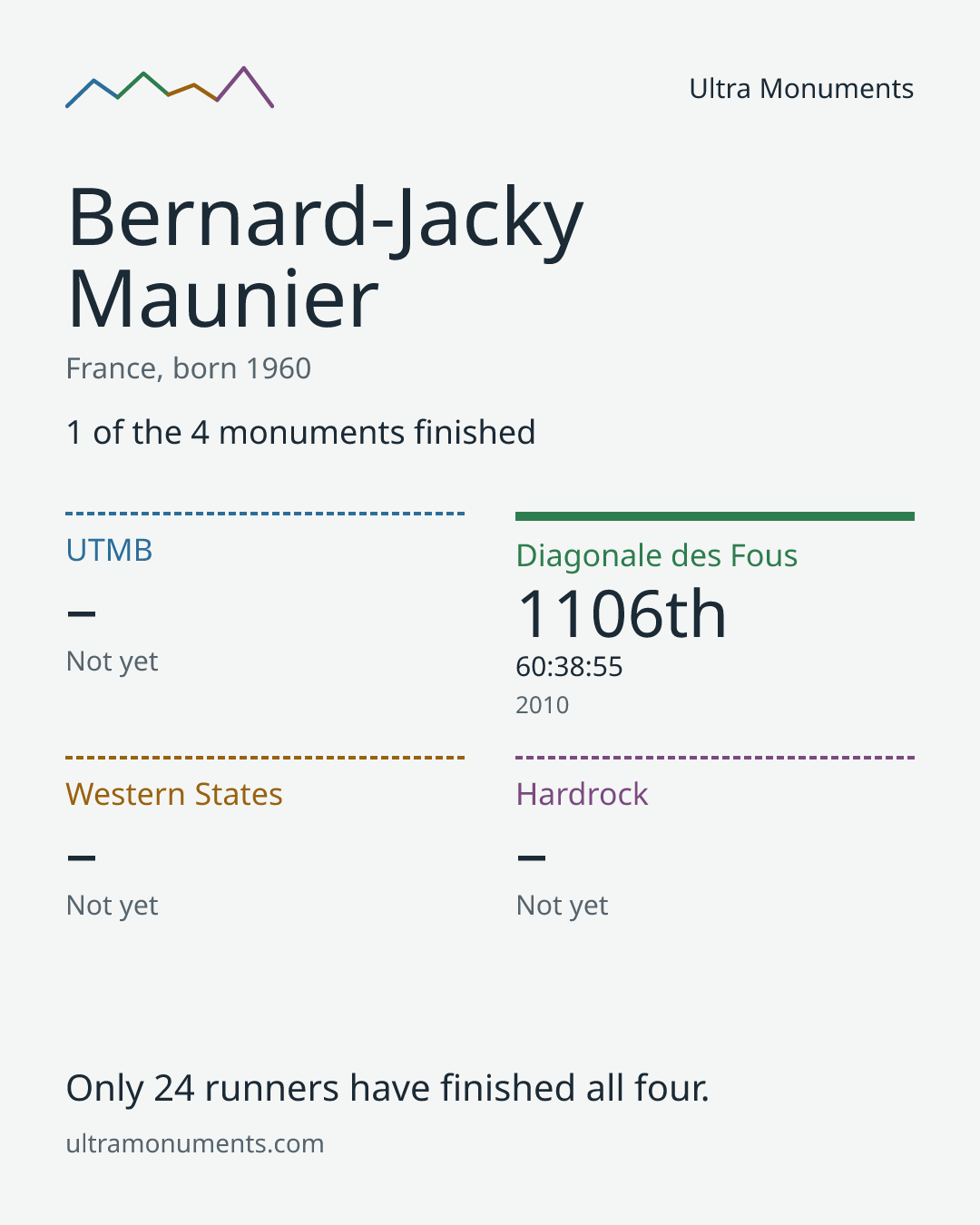 Results card for Bernard-Jacky Maunier
