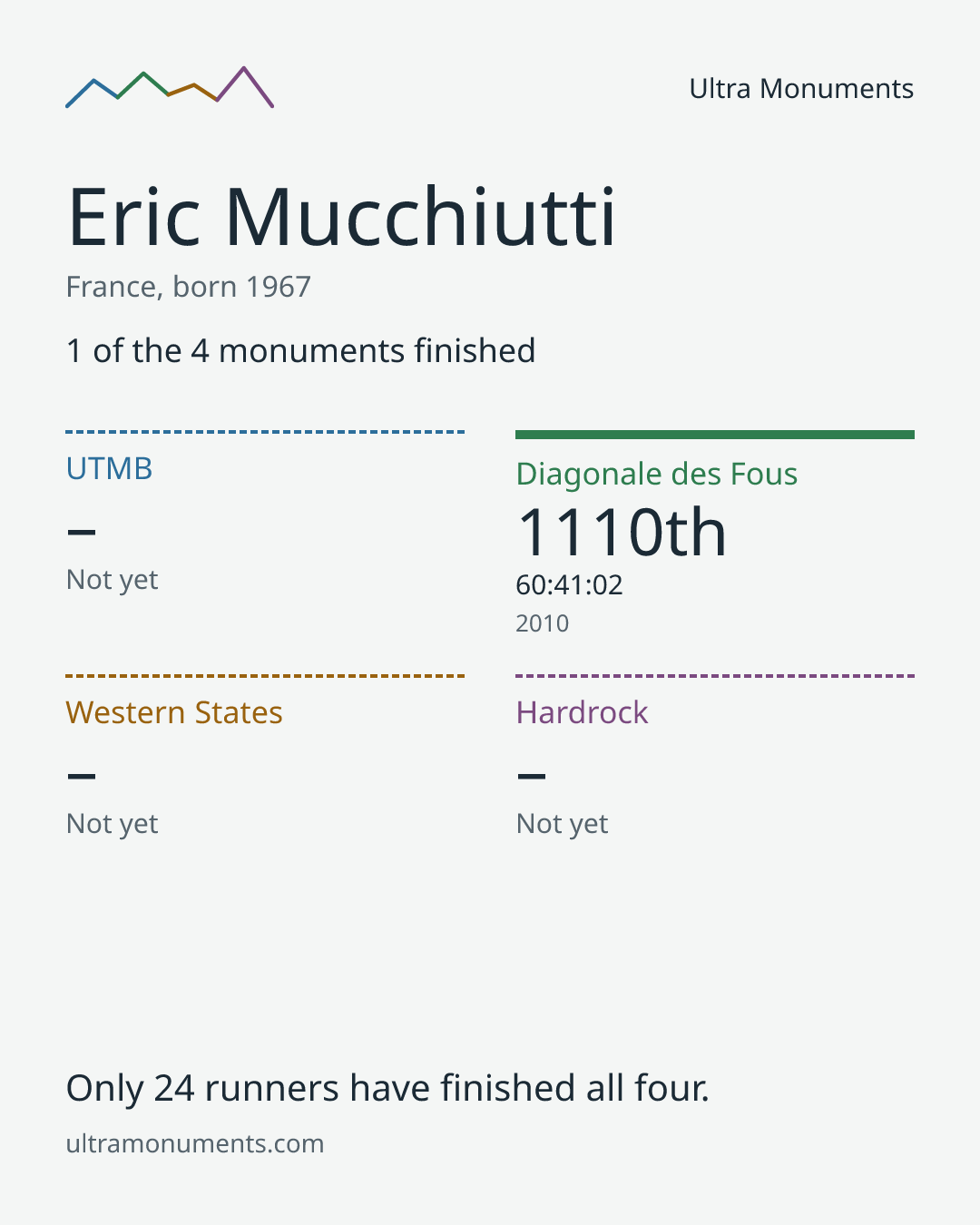 Results card for Eric Mucchiutti
